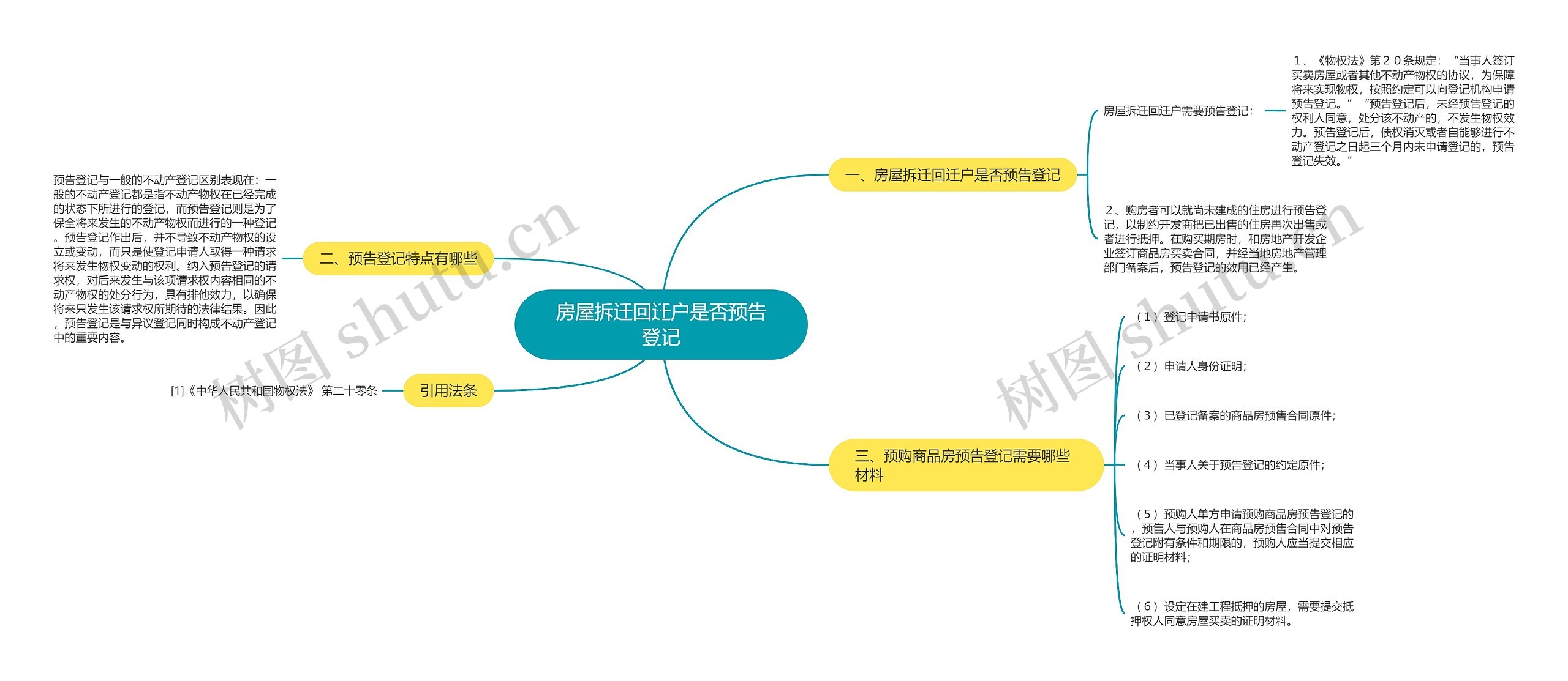 房屋拆迁回迁户是否预告登记思维导图