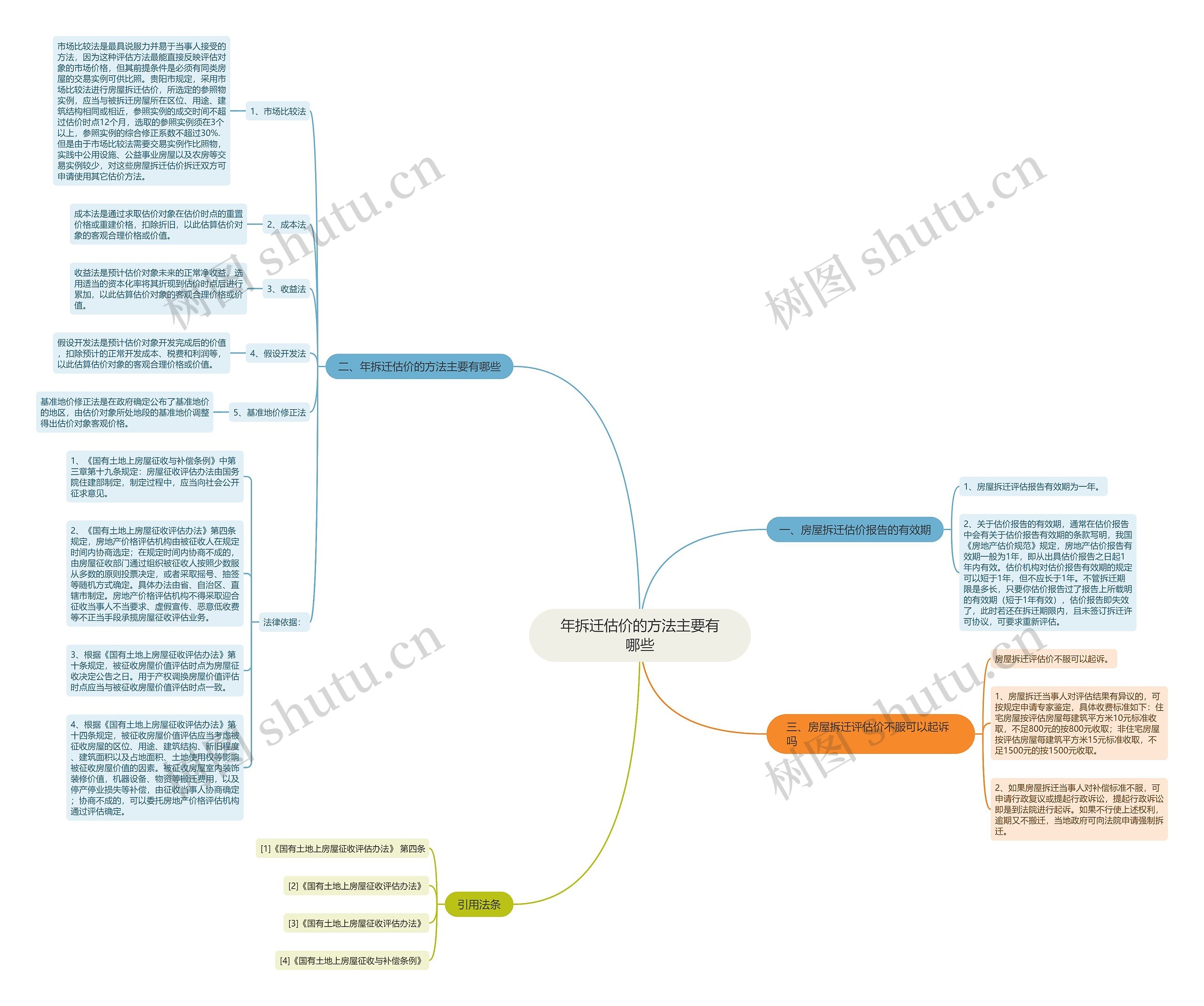年拆迁估价的方法主要有哪些思维导图