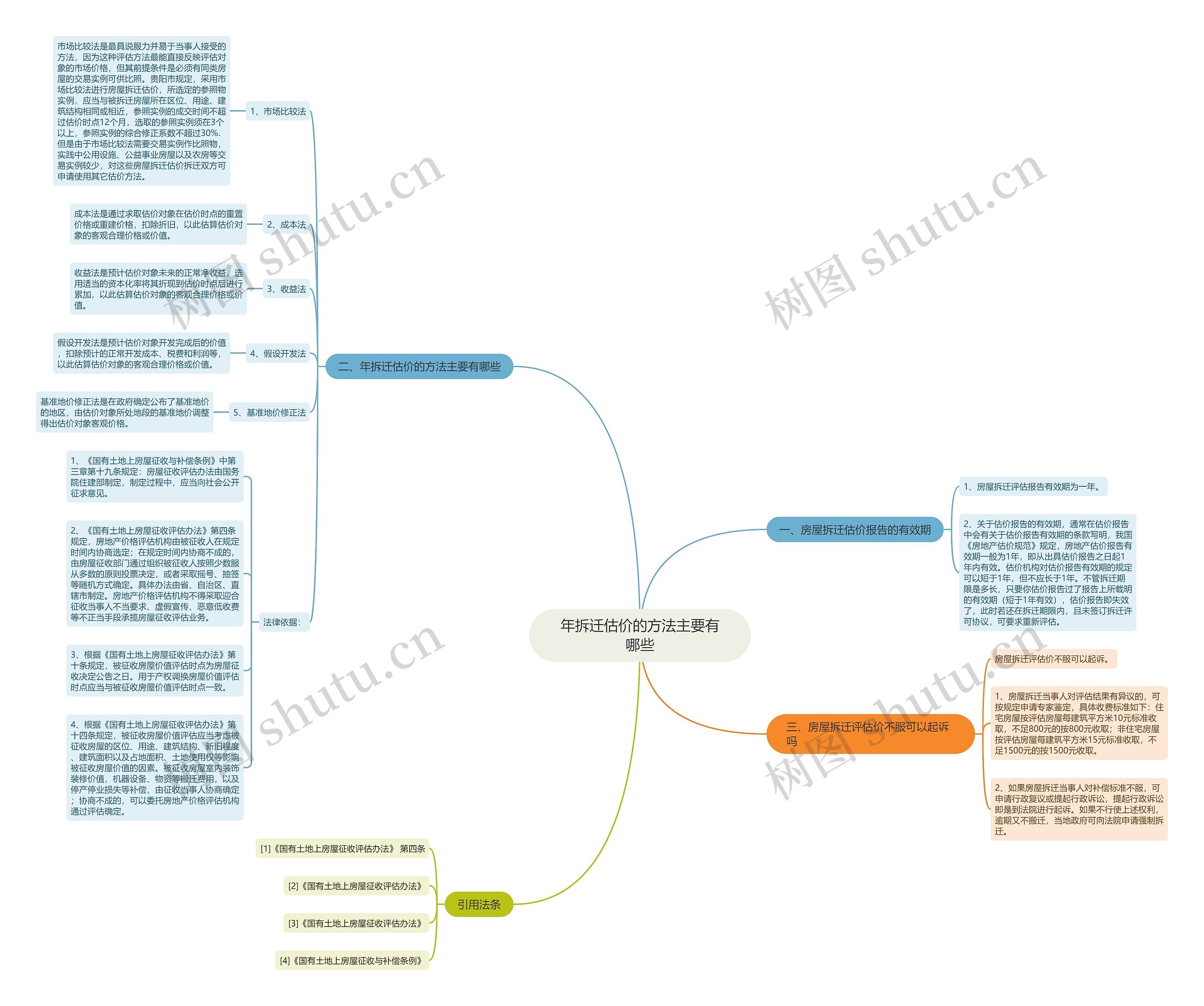 年拆迁估价的方法主要有哪些 年拆迁估价的方法主要有哪些
