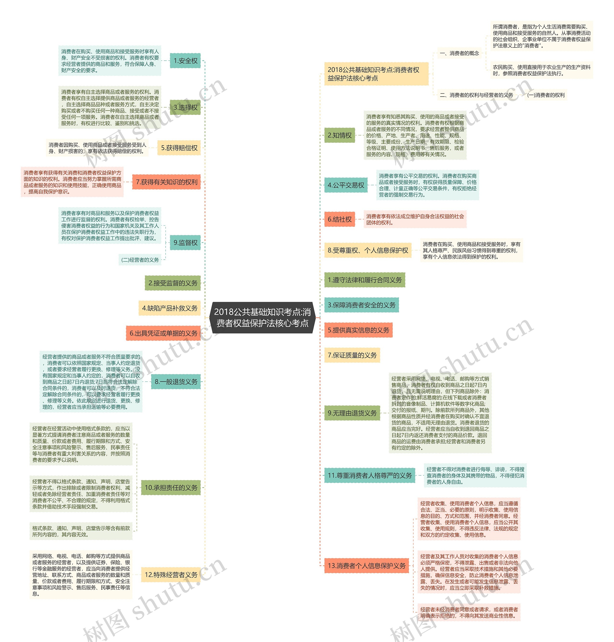 2018公共基础知识考点:消费者权益保护法核心考点思维导图