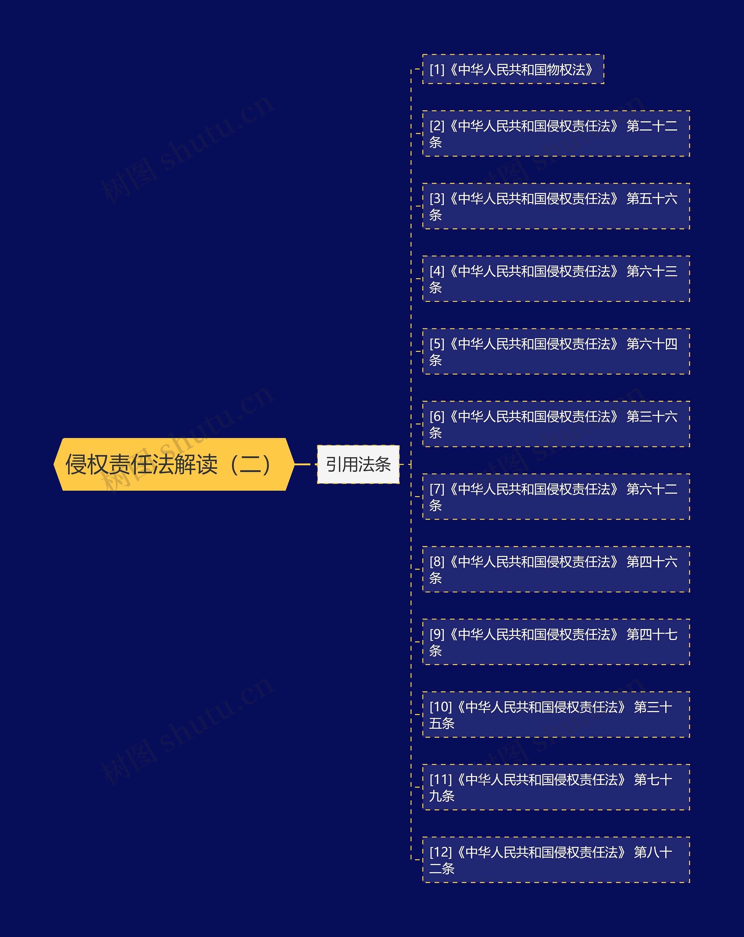 侵权责任法解读(二) 侵权责任法解读(二)