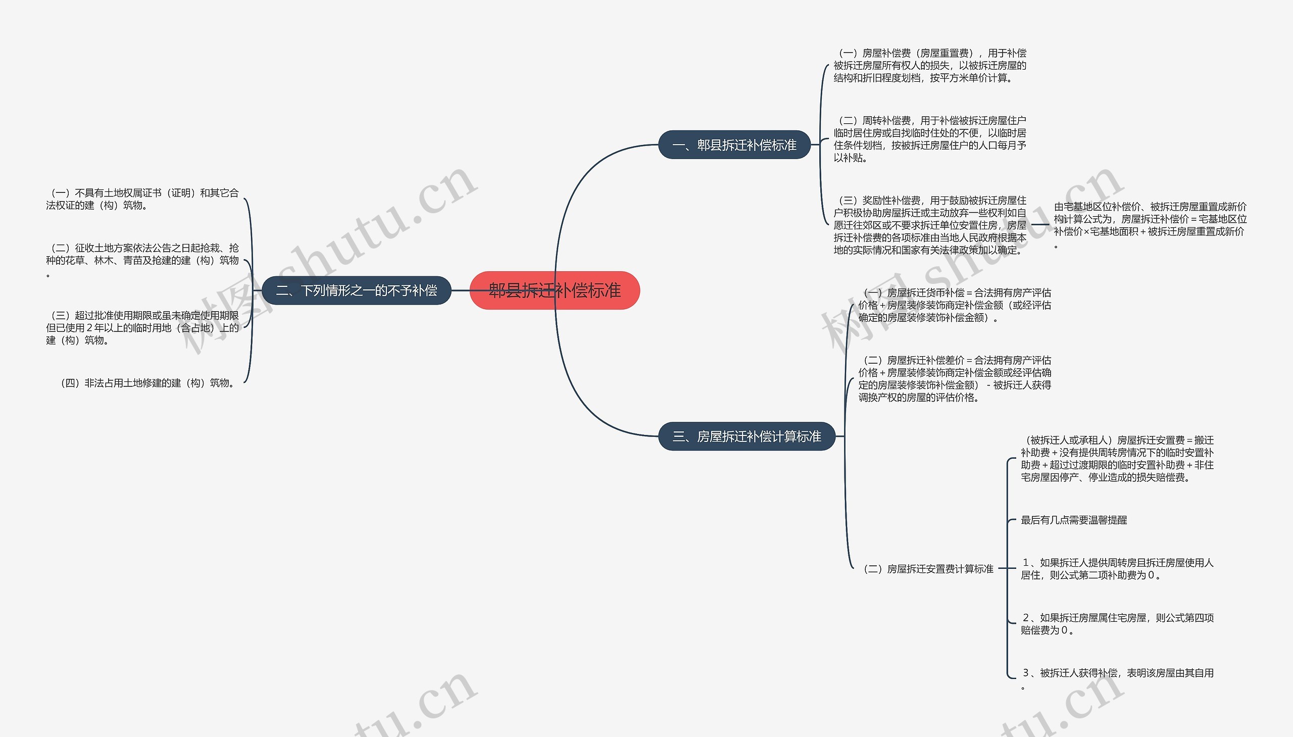 郫县拆迁补偿标准思维导图