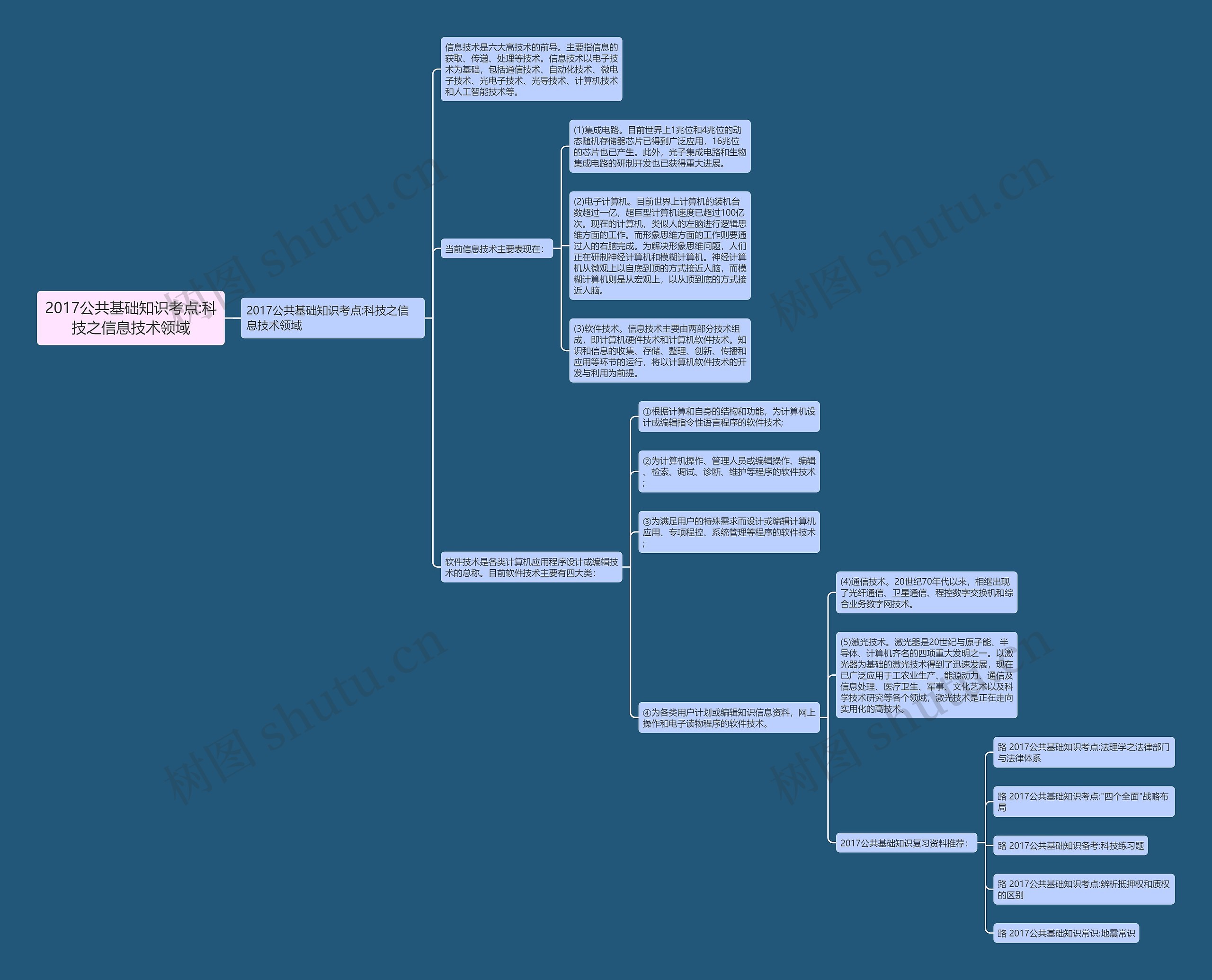 2017公共基础知识考点:科技之信息技术领域思维导图