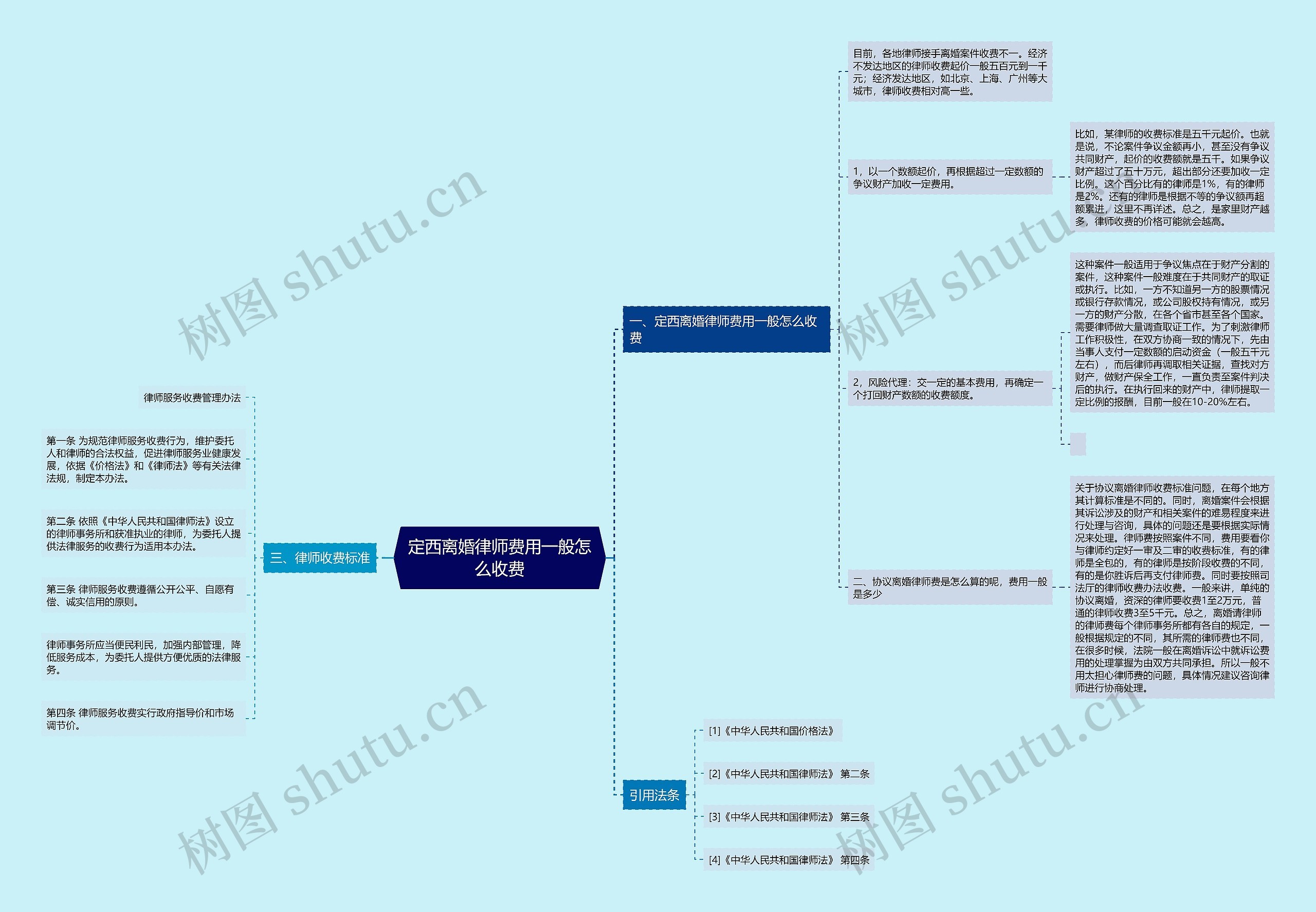 定西离婚律师费用一般怎么收费思维导图