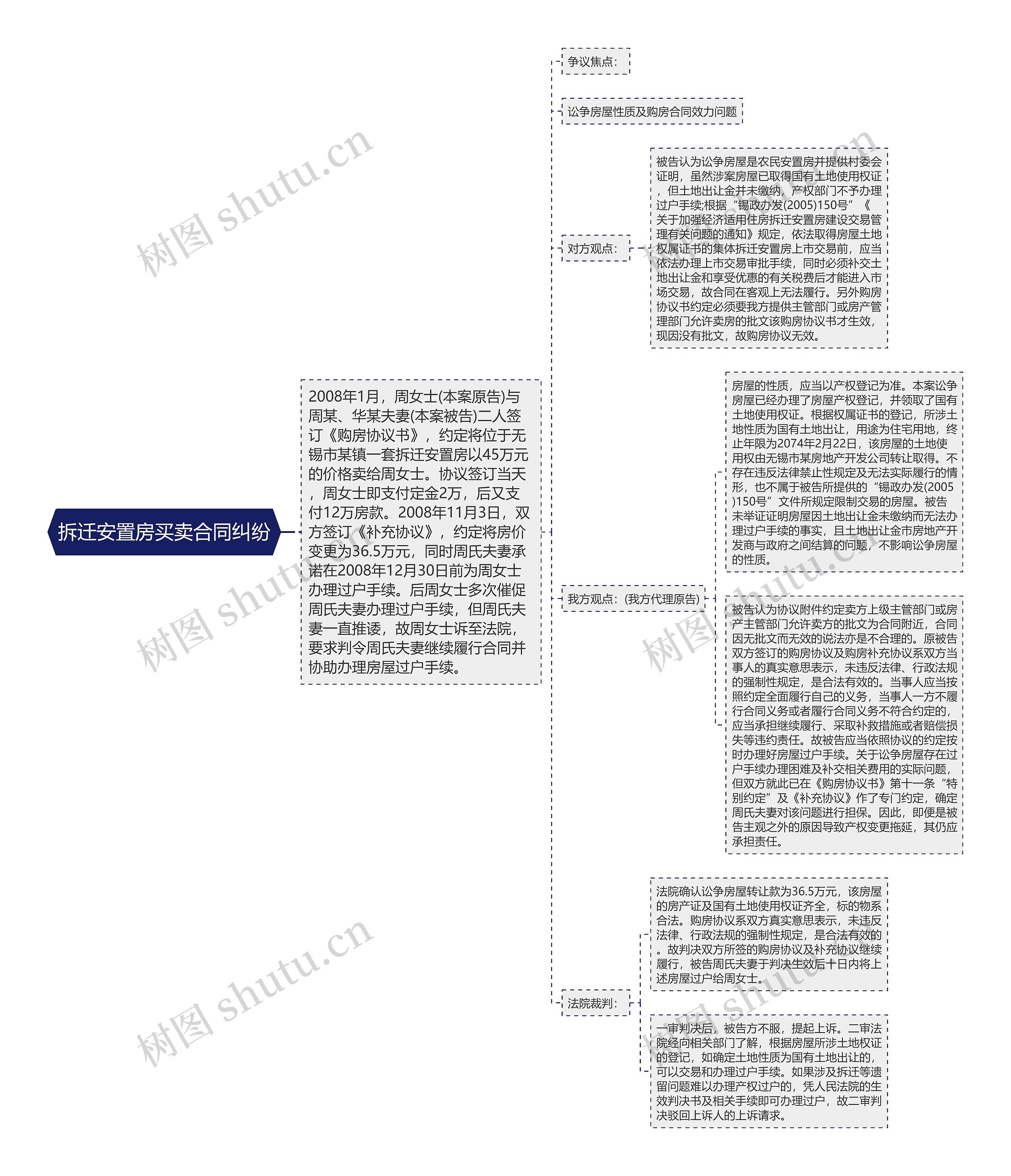 拆迁安置房买卖合同纠纷思维导图