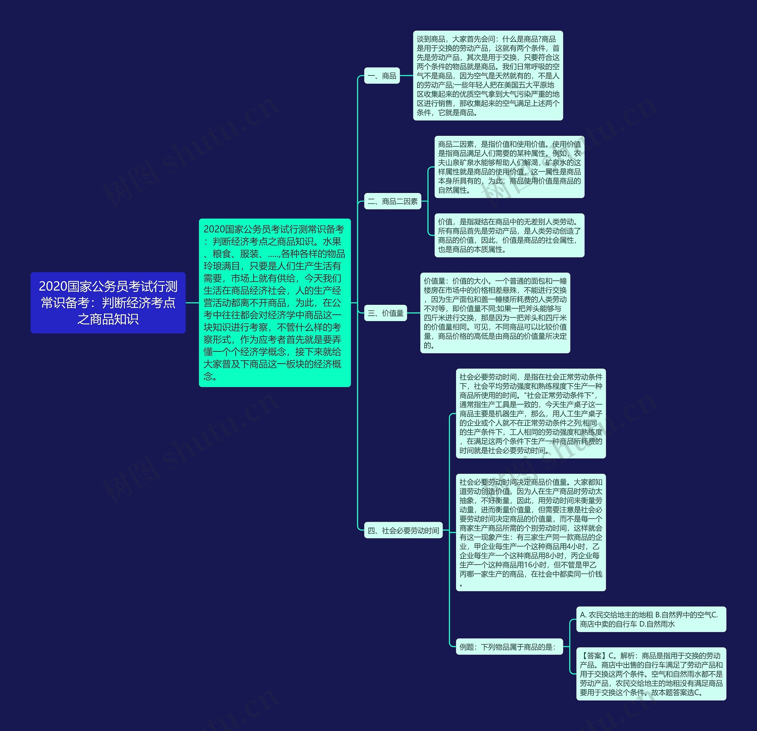 2020国家公务员考试行测常识备考：判断经济考点之商品知识思维导图