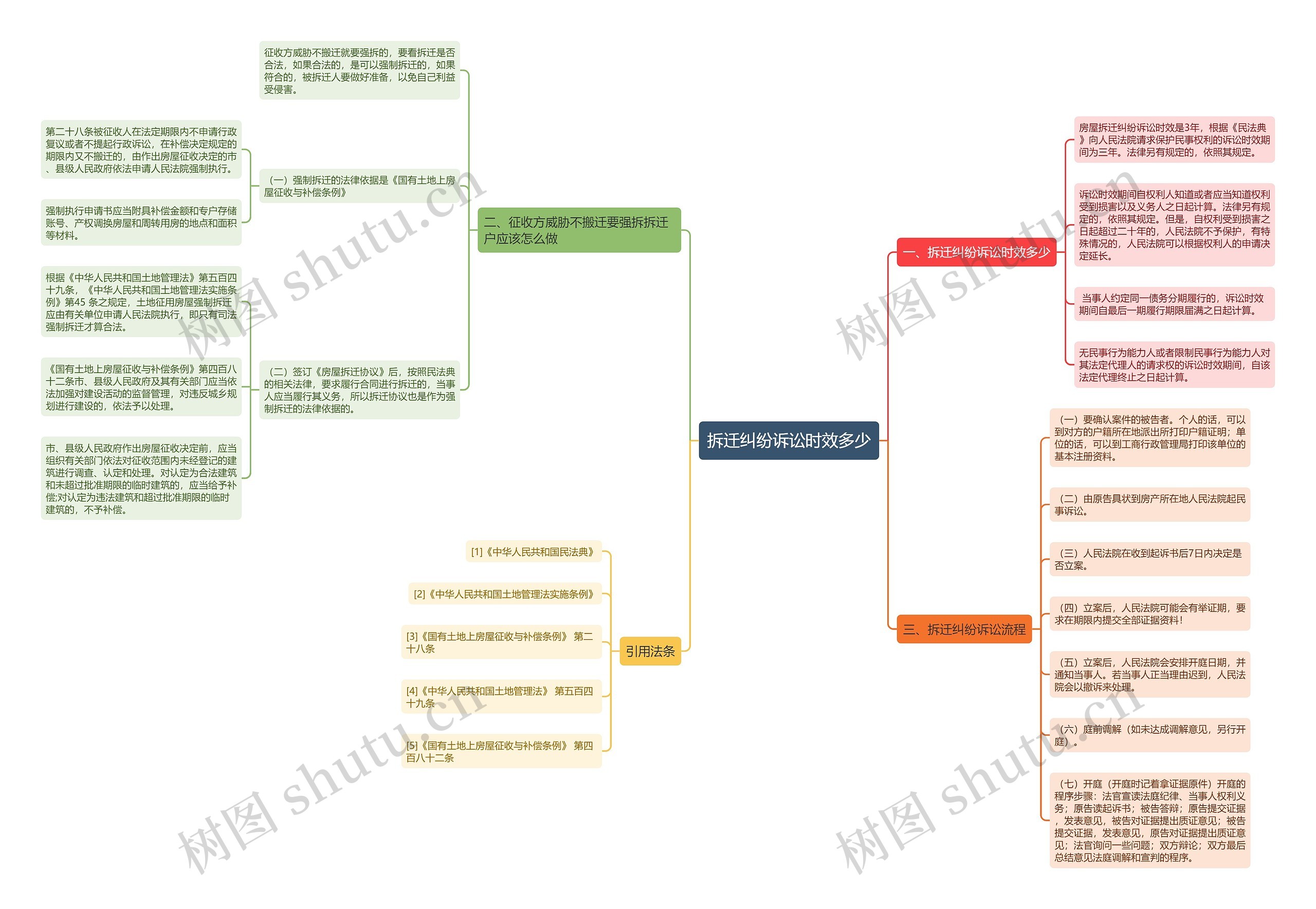 拆迁纠纷诉讼时效多少思维导图