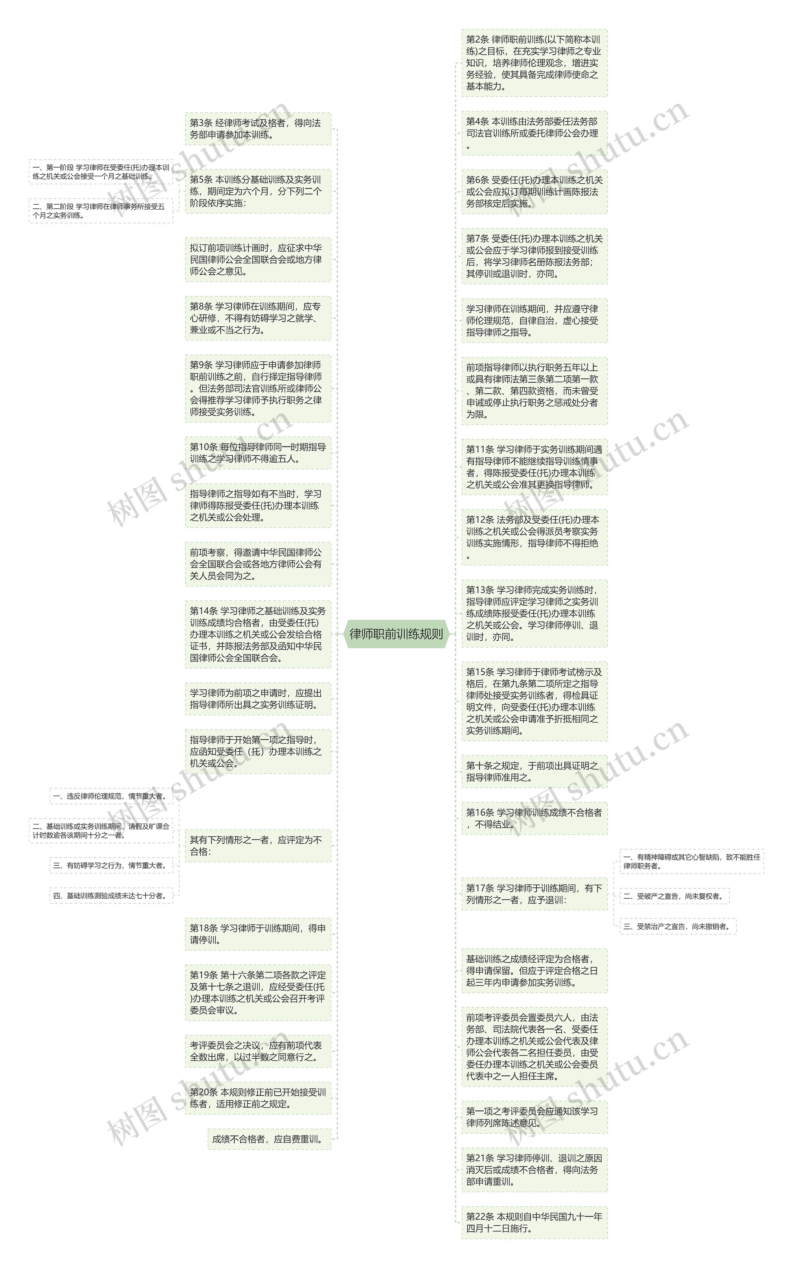 律师职前训练规则思维导图