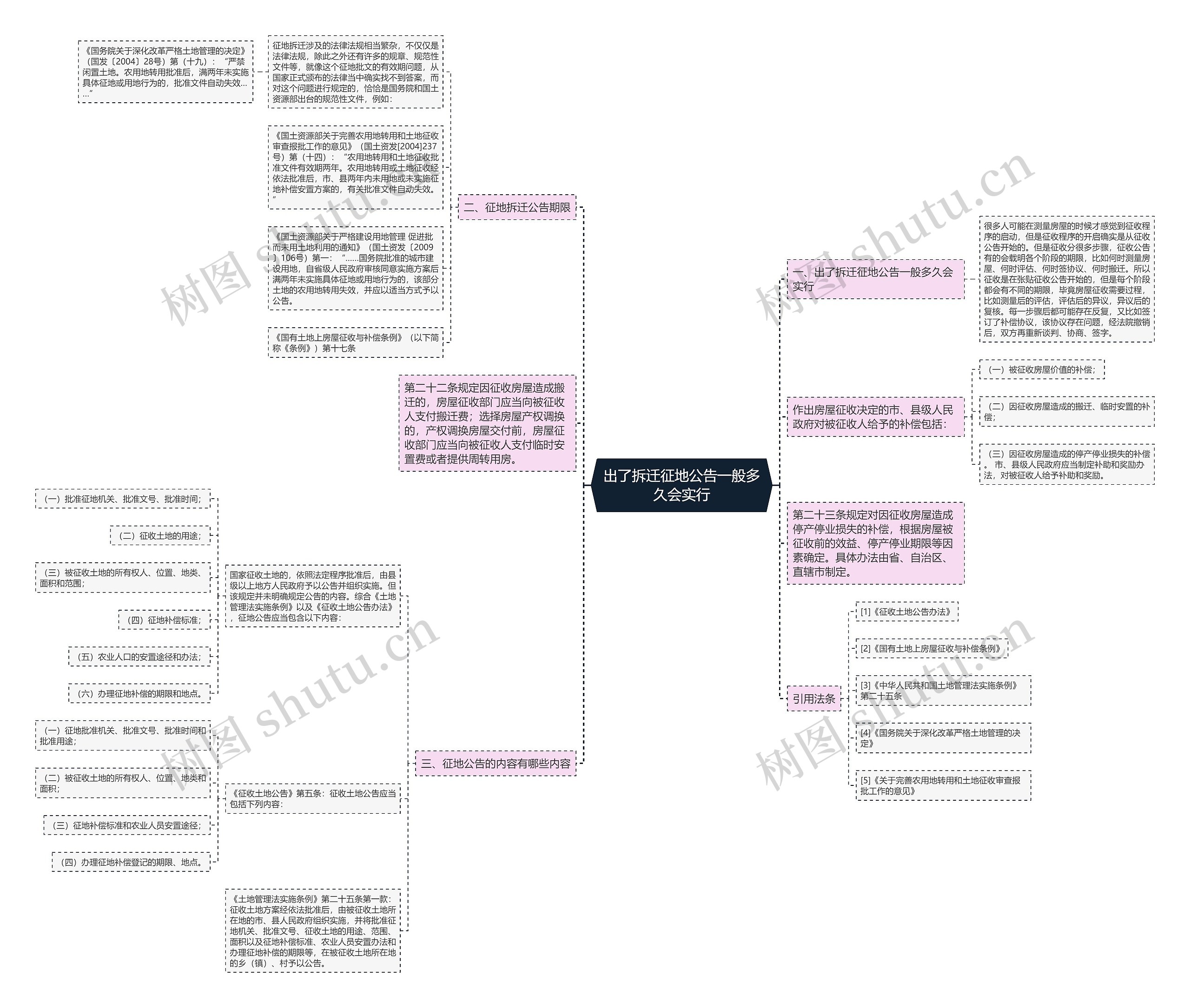 出了拆迁征地公告一般多久会实行思维导图