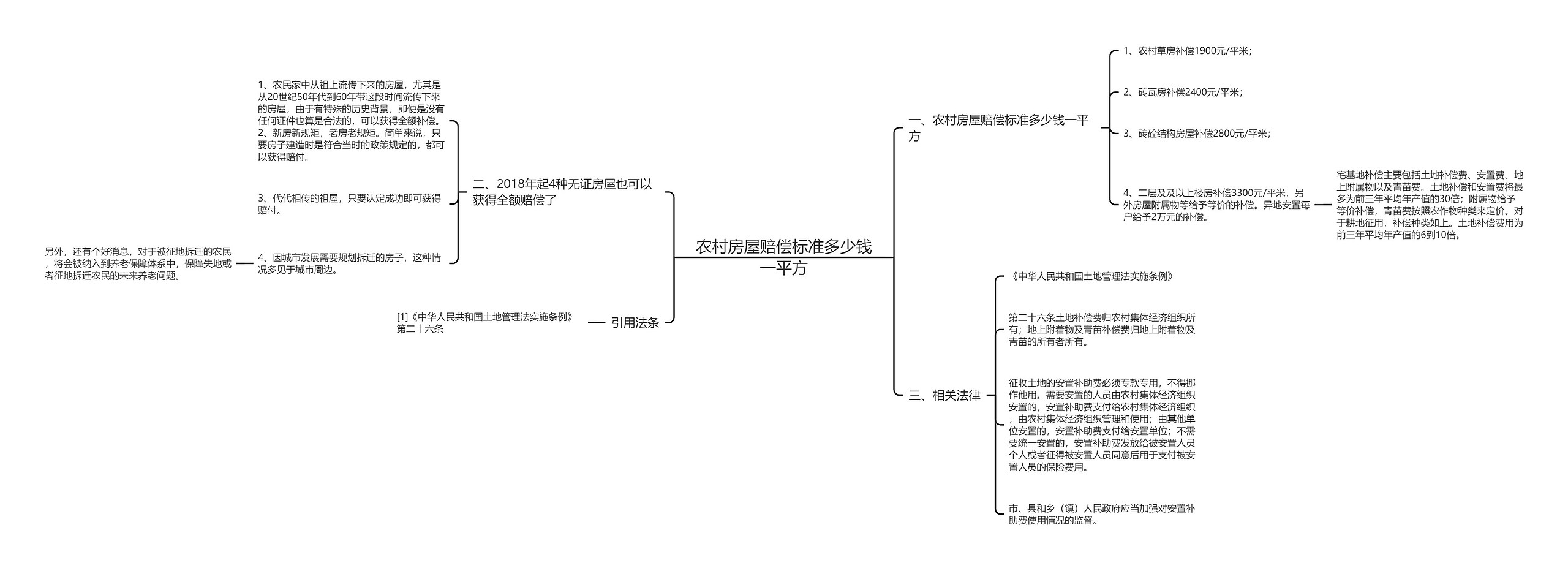 农村房屋赔偿标准多少钱一平方