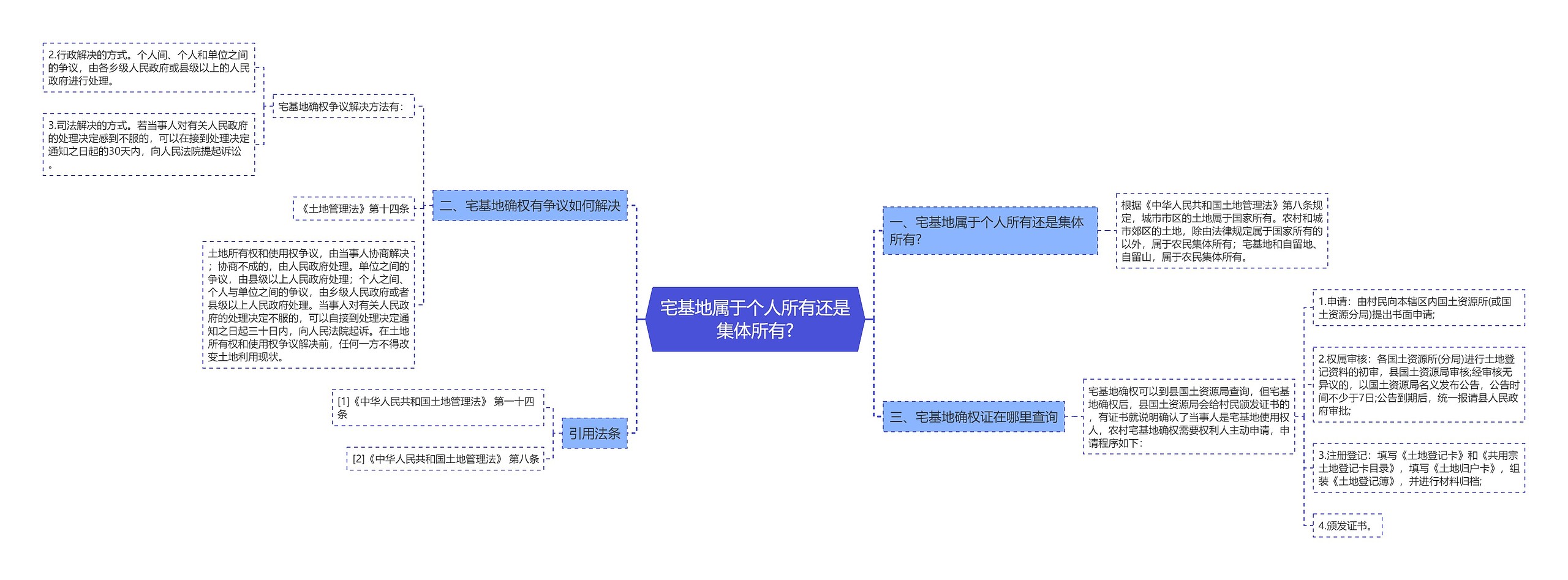 宅基地属于个人所有还是集体所有?思维导图