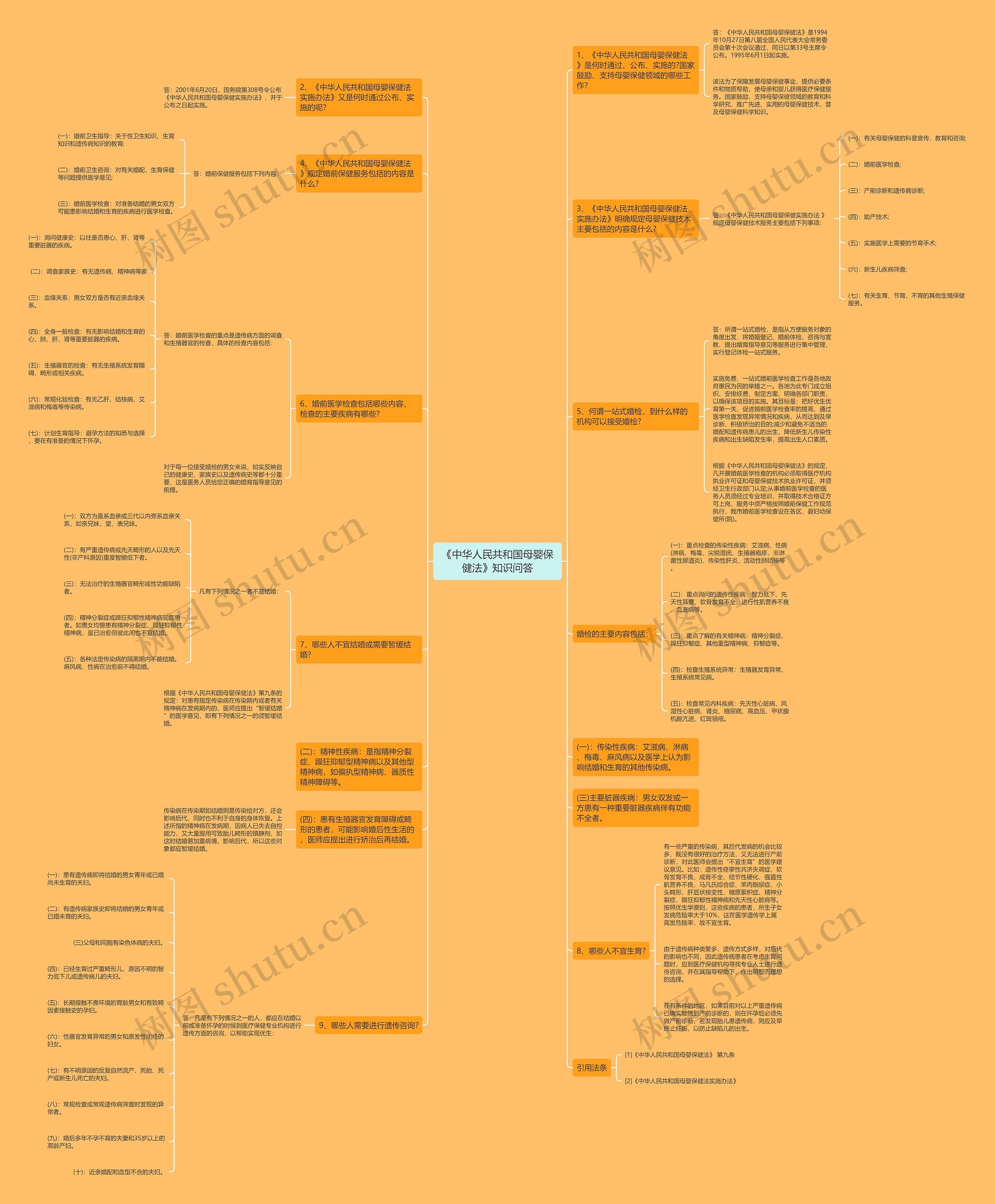 《中华人民共和国母婴保健法》知识问答思维导图