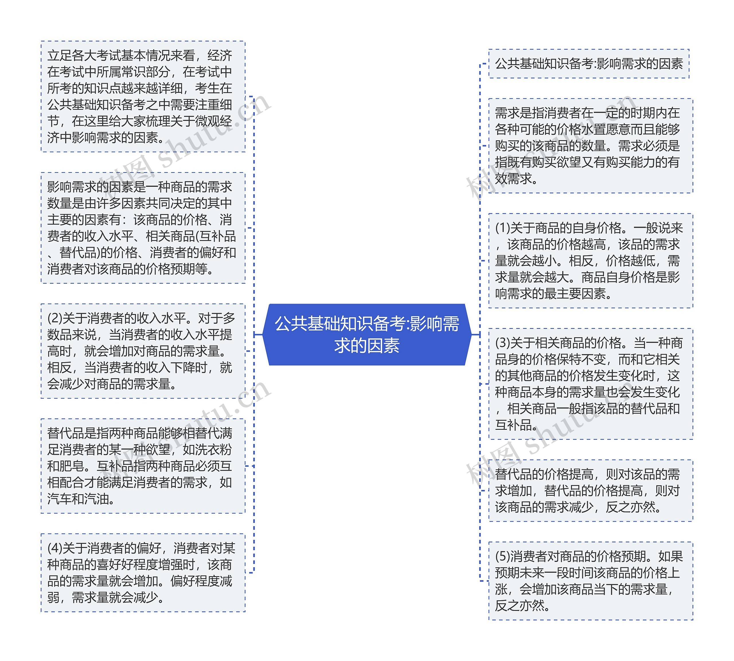 公共基础知识备考:影响需求的因素思维导图