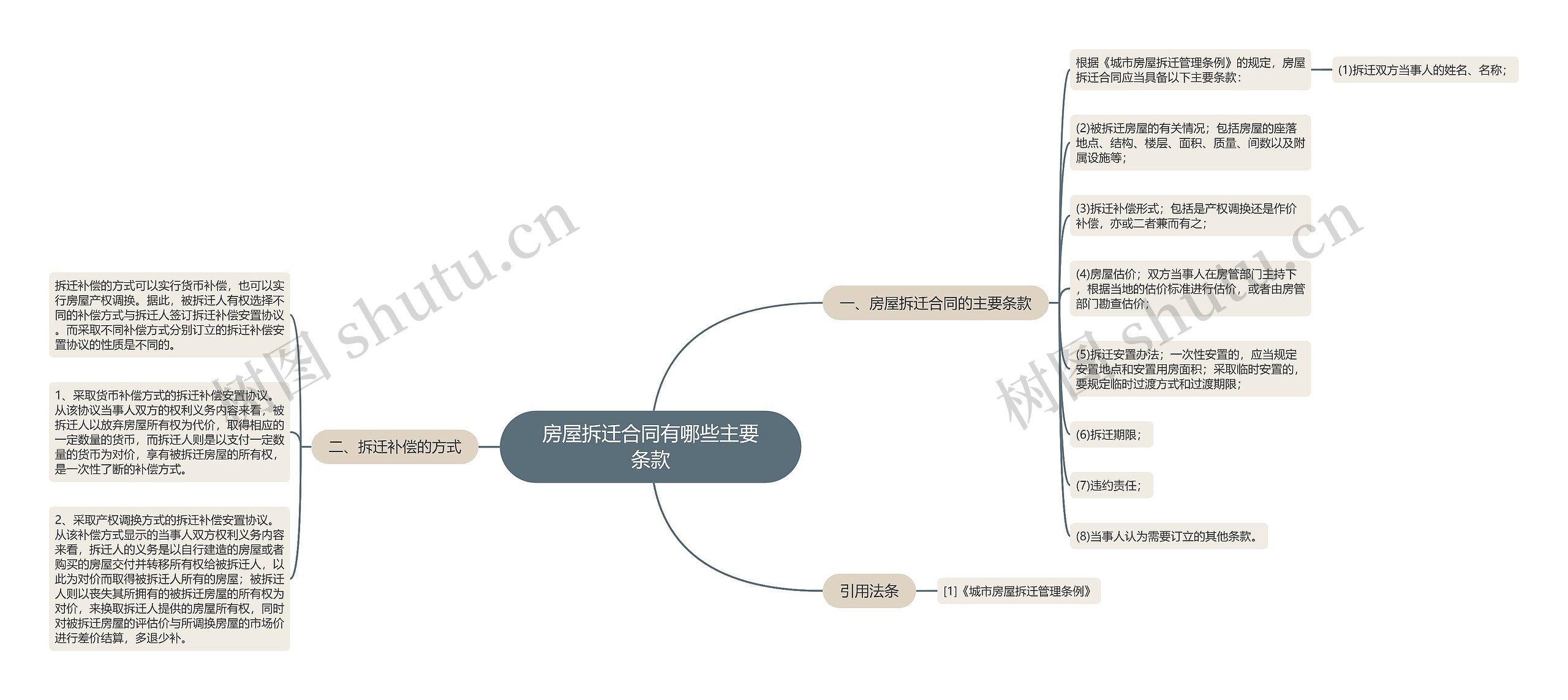 房屋拆迁合同有哪些主要条款