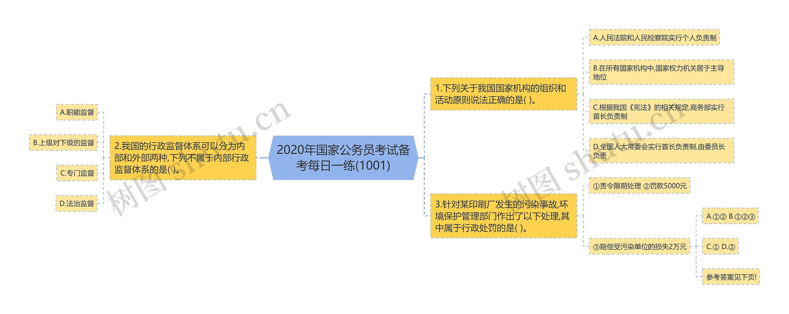 2020年国家公务员考试备考每日一练(1001)思维导图