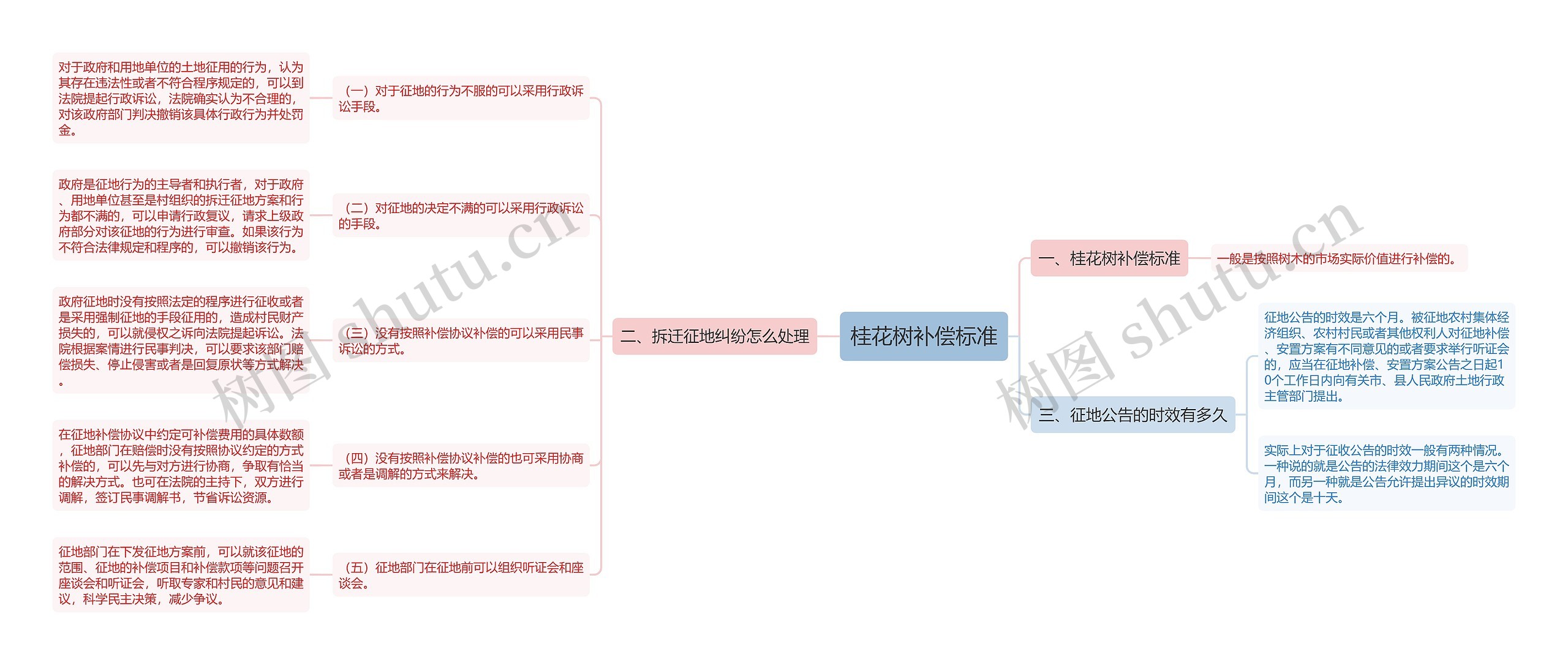 桂花树补偿标准思维导图