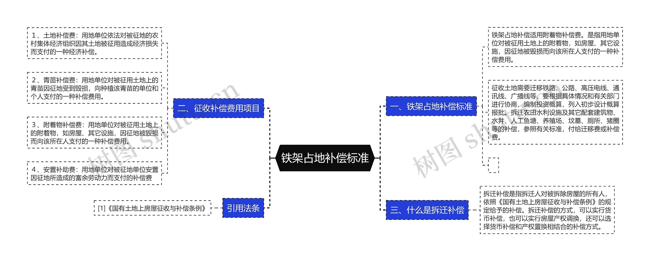 铁架占地补偿标准思维导图