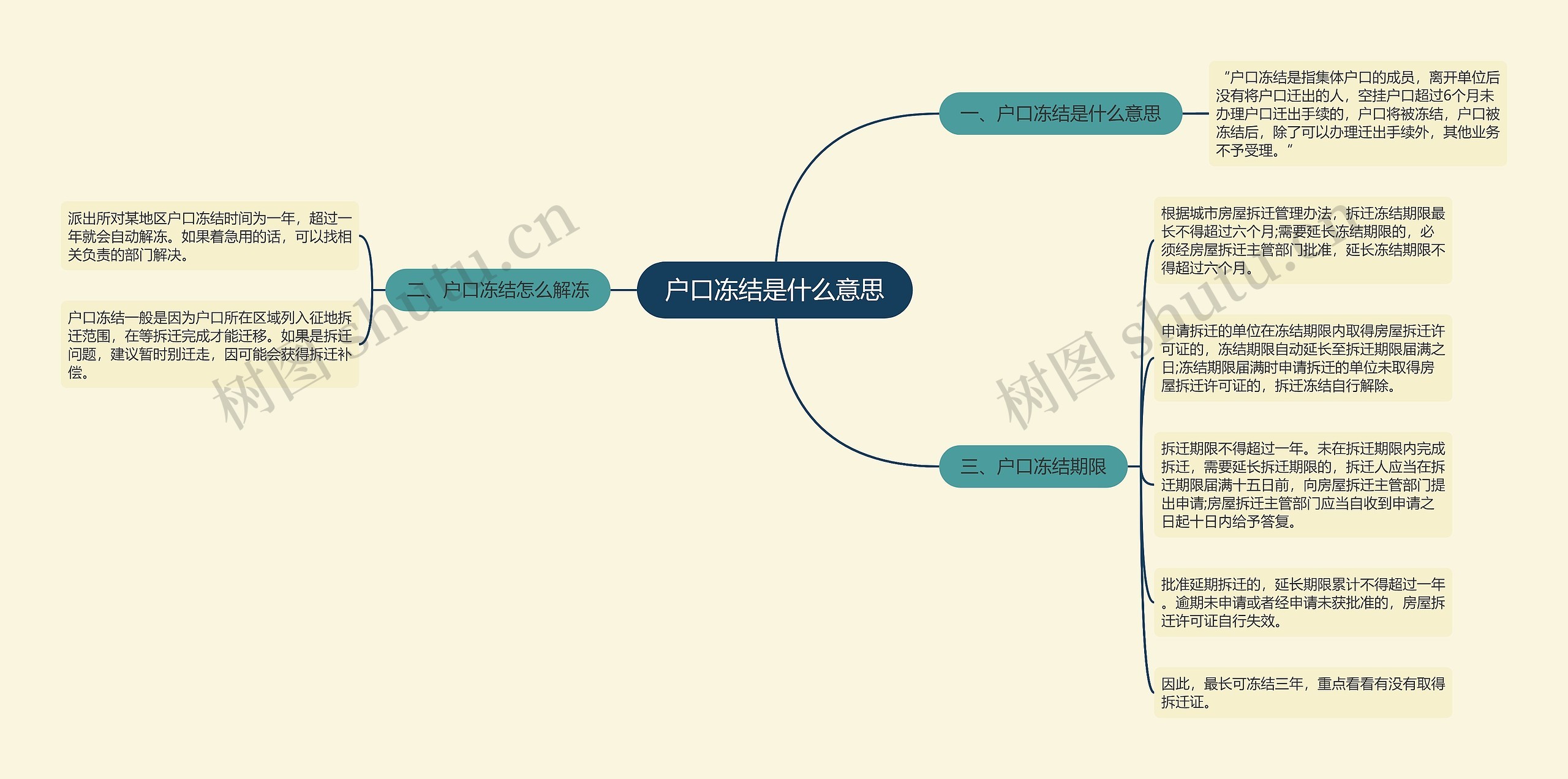 户口冻结是什么意思思维导图