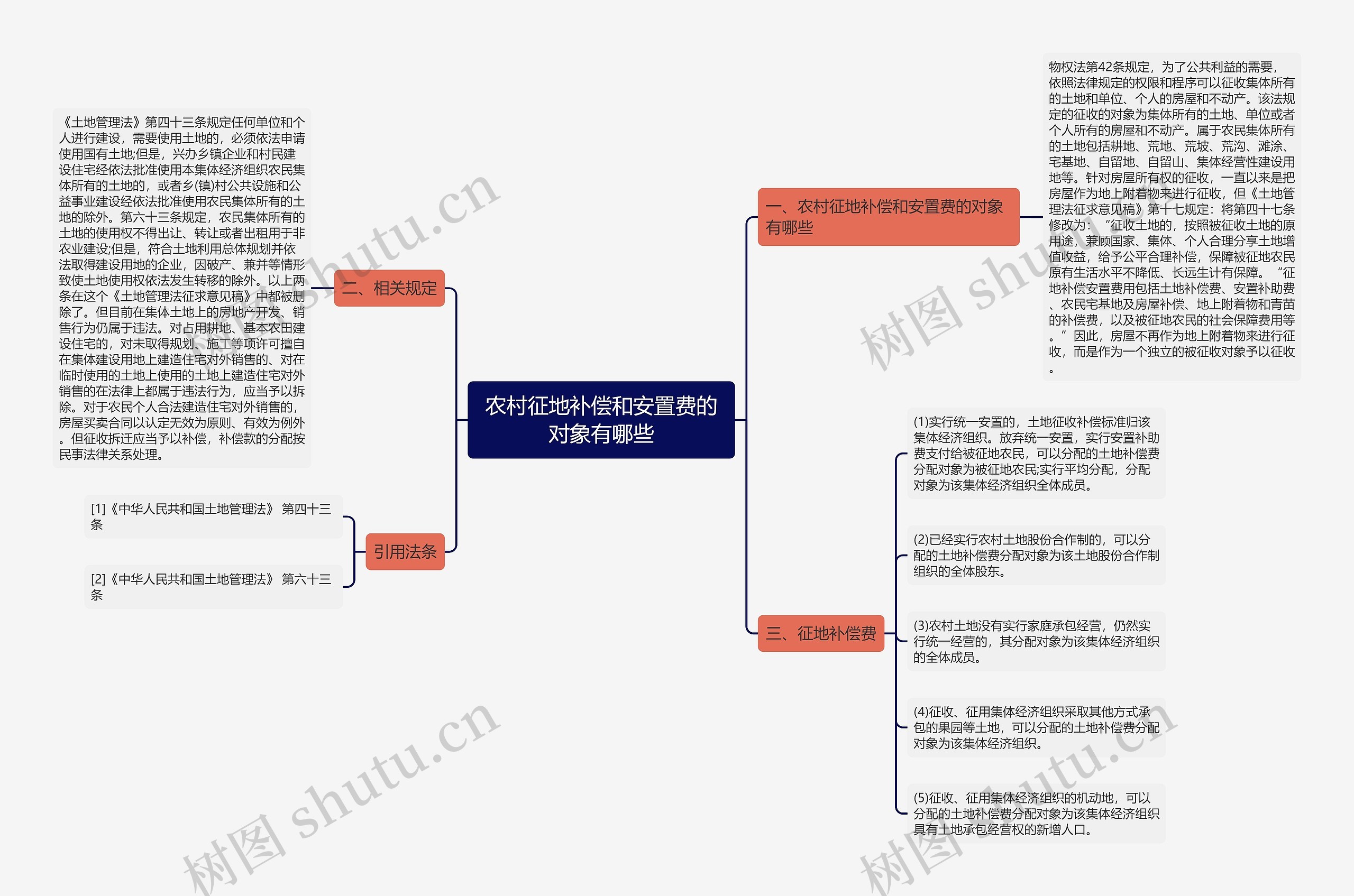 农村征地补偿和安置费的对象有哪些思维导图