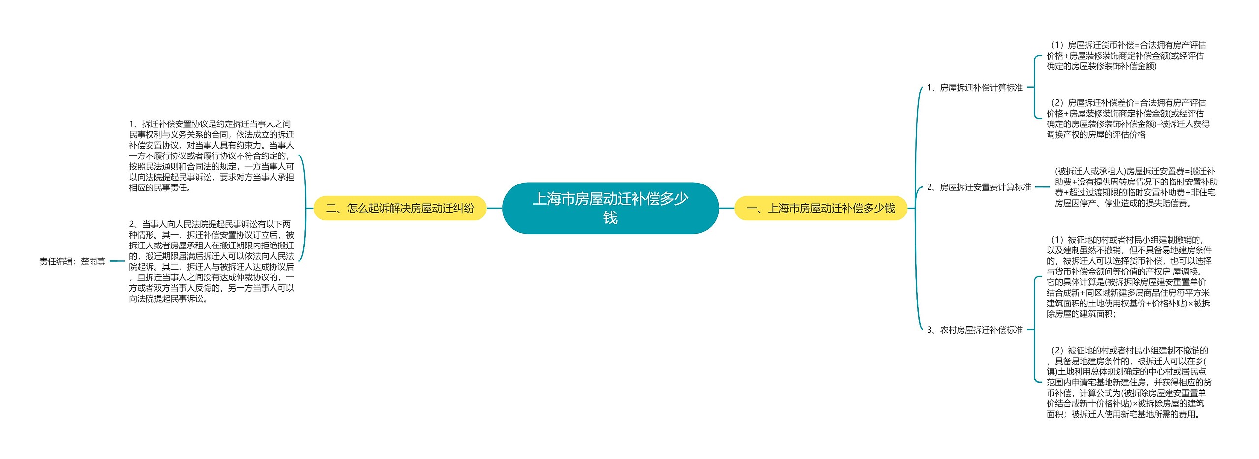 上海市房屋动迁补偿多少钱 上海市房屋动迁补偿多少钱
