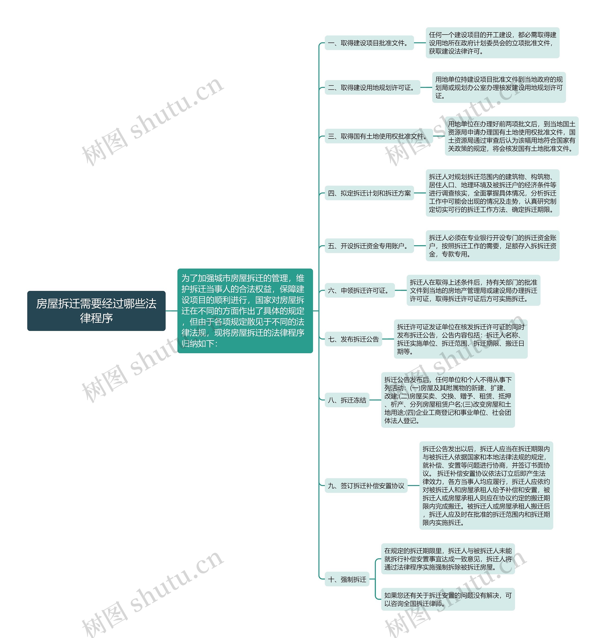 房屋拆迁需要经过哪些法律程序思维导图