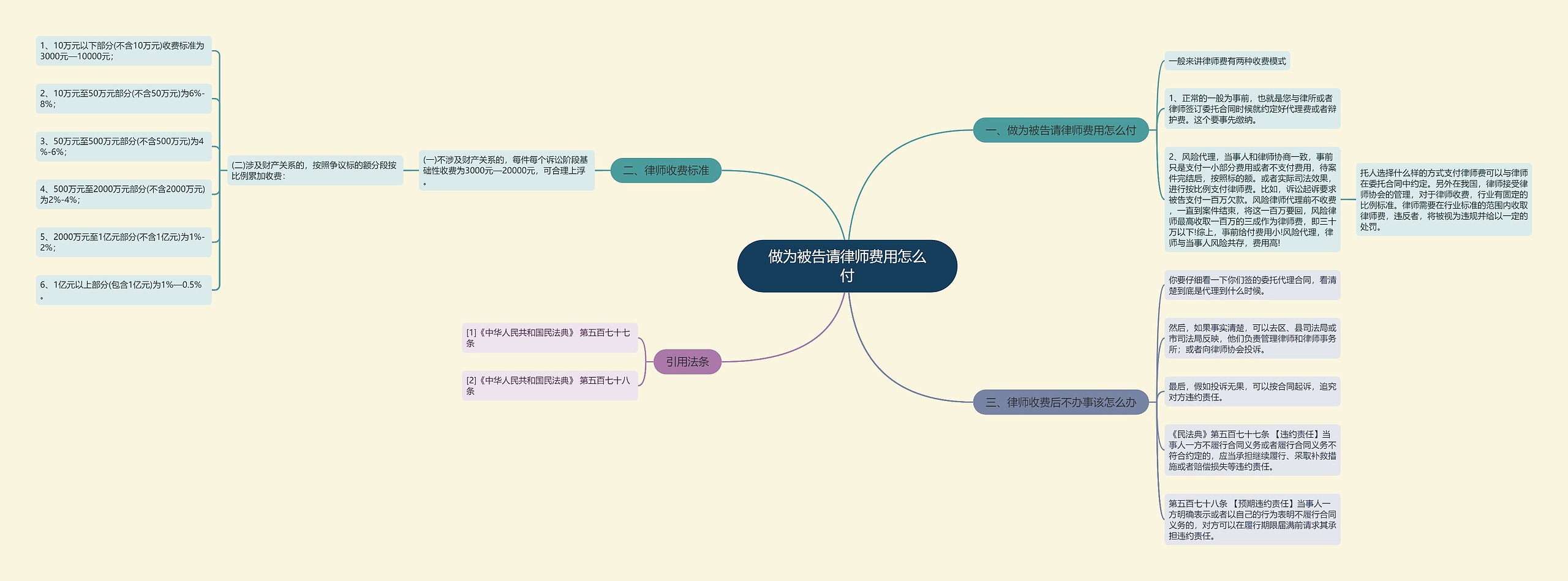 做为被告请律师费用怎么付思维导图