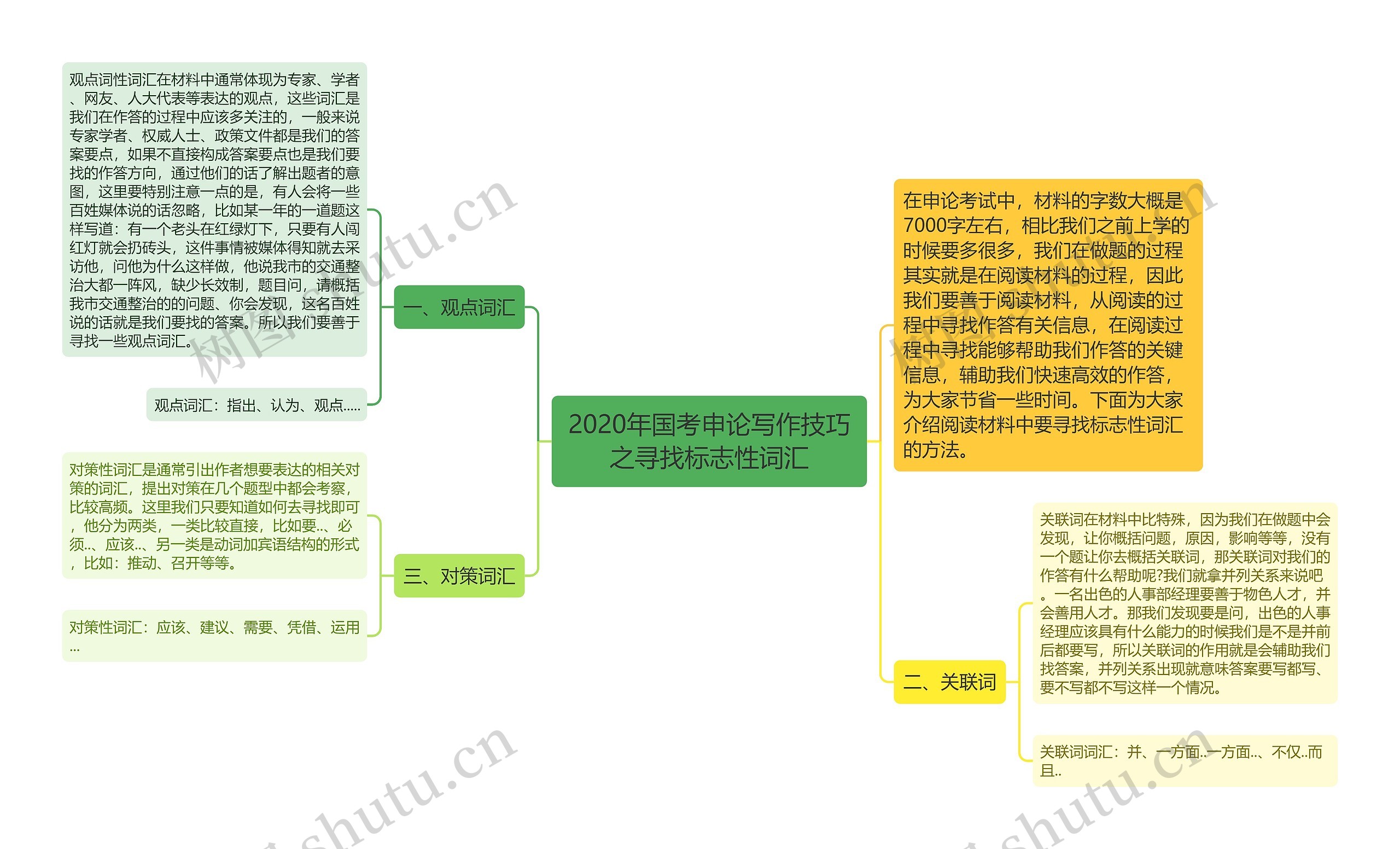 2020年国考申论写作技巧之寻找标志性词汇思维导图