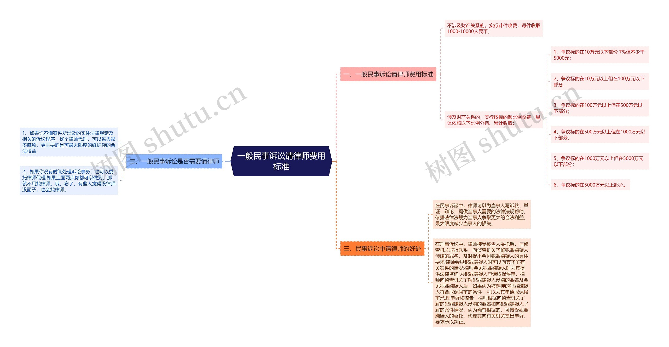 一般民事诉讼请律师费用标准