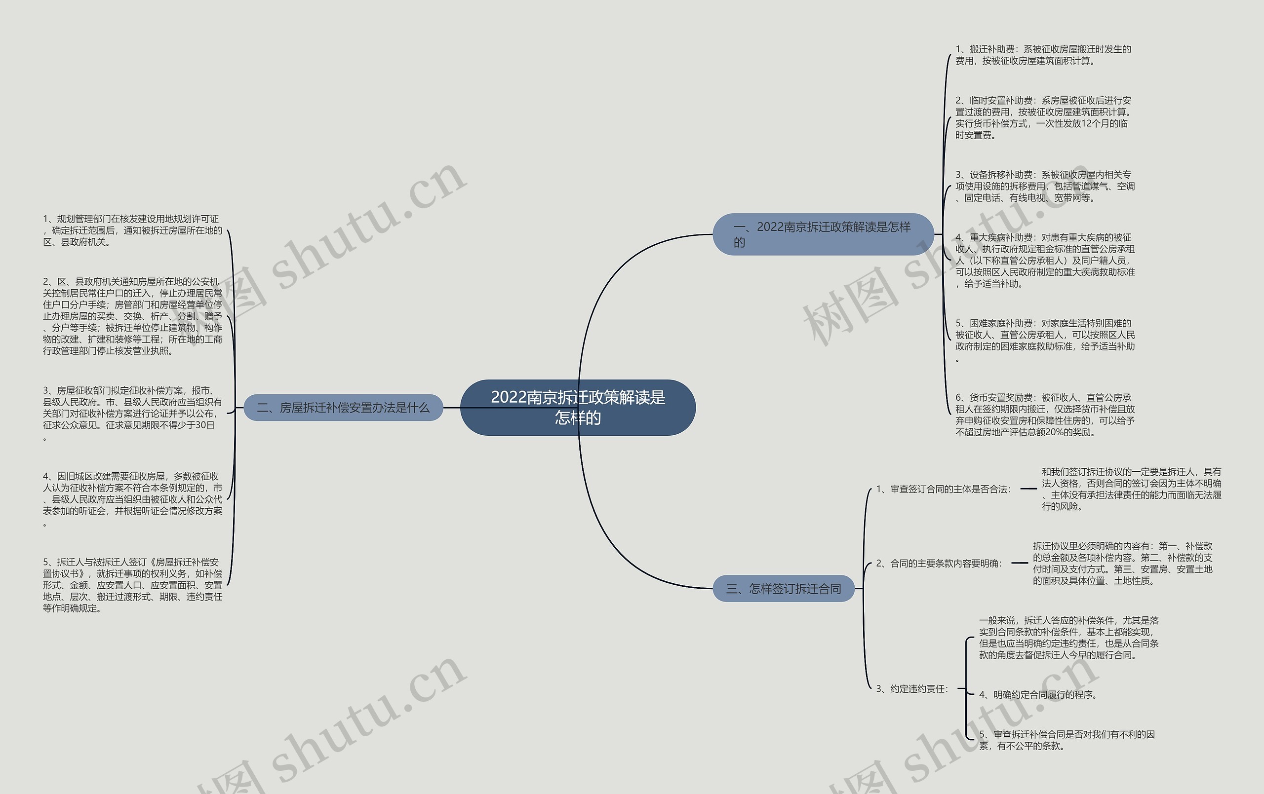2022南京拆迁政策解读是怎样的思维导图