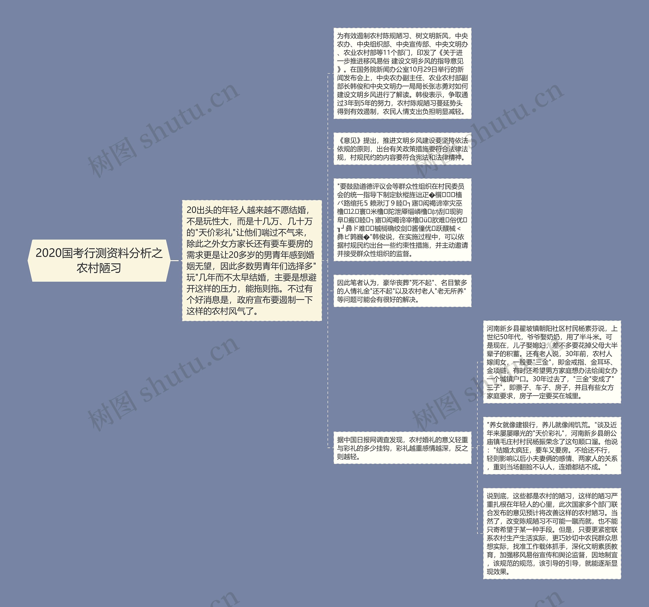 2020国考行测资料分析之农村陋习思维导图