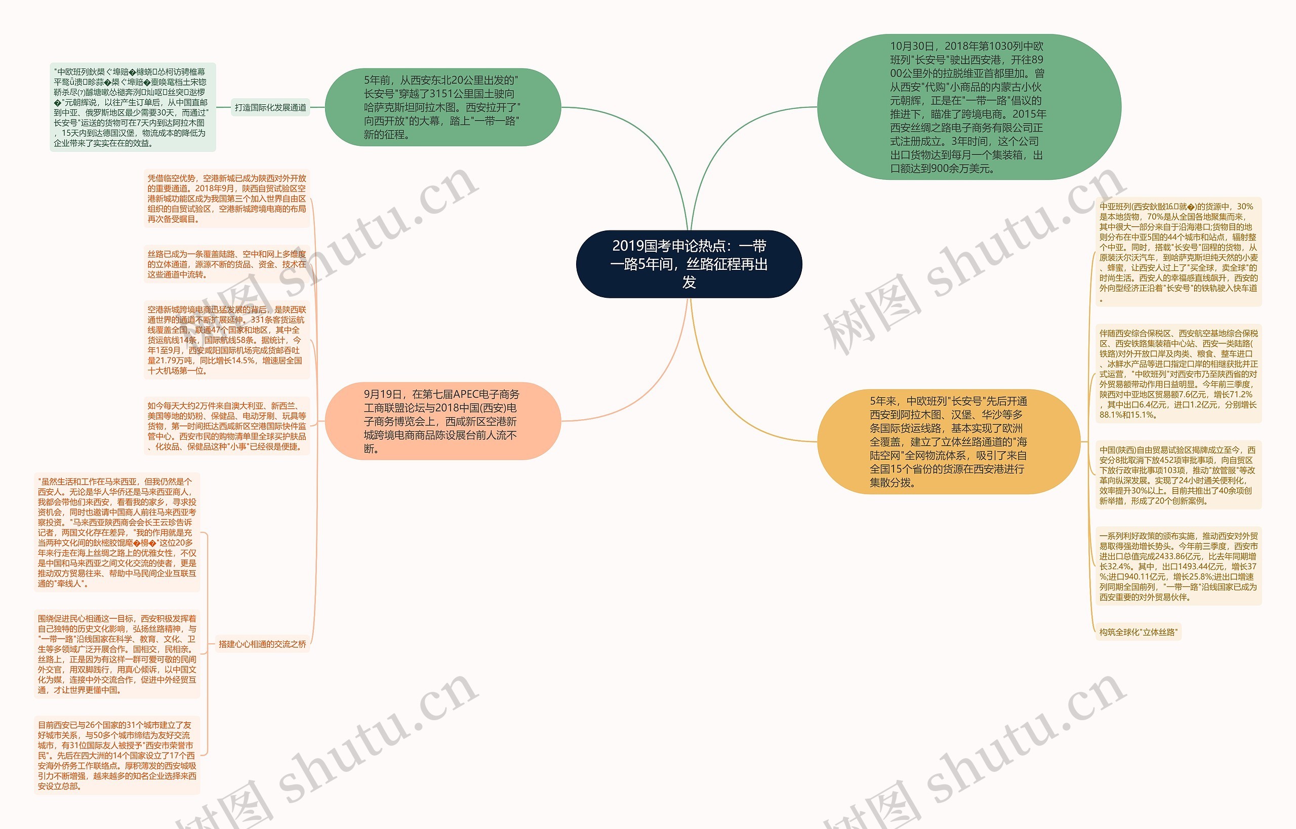 2019国考申论热点：一带一路5年间，丝路征程再出发思维导图