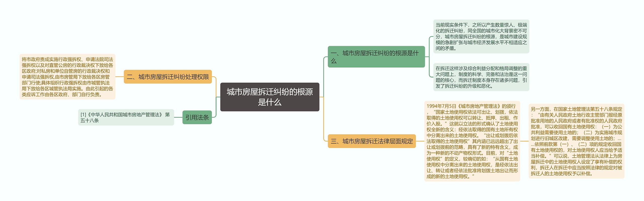 城市房屋拆迁纠纷的根源是什么思维导图