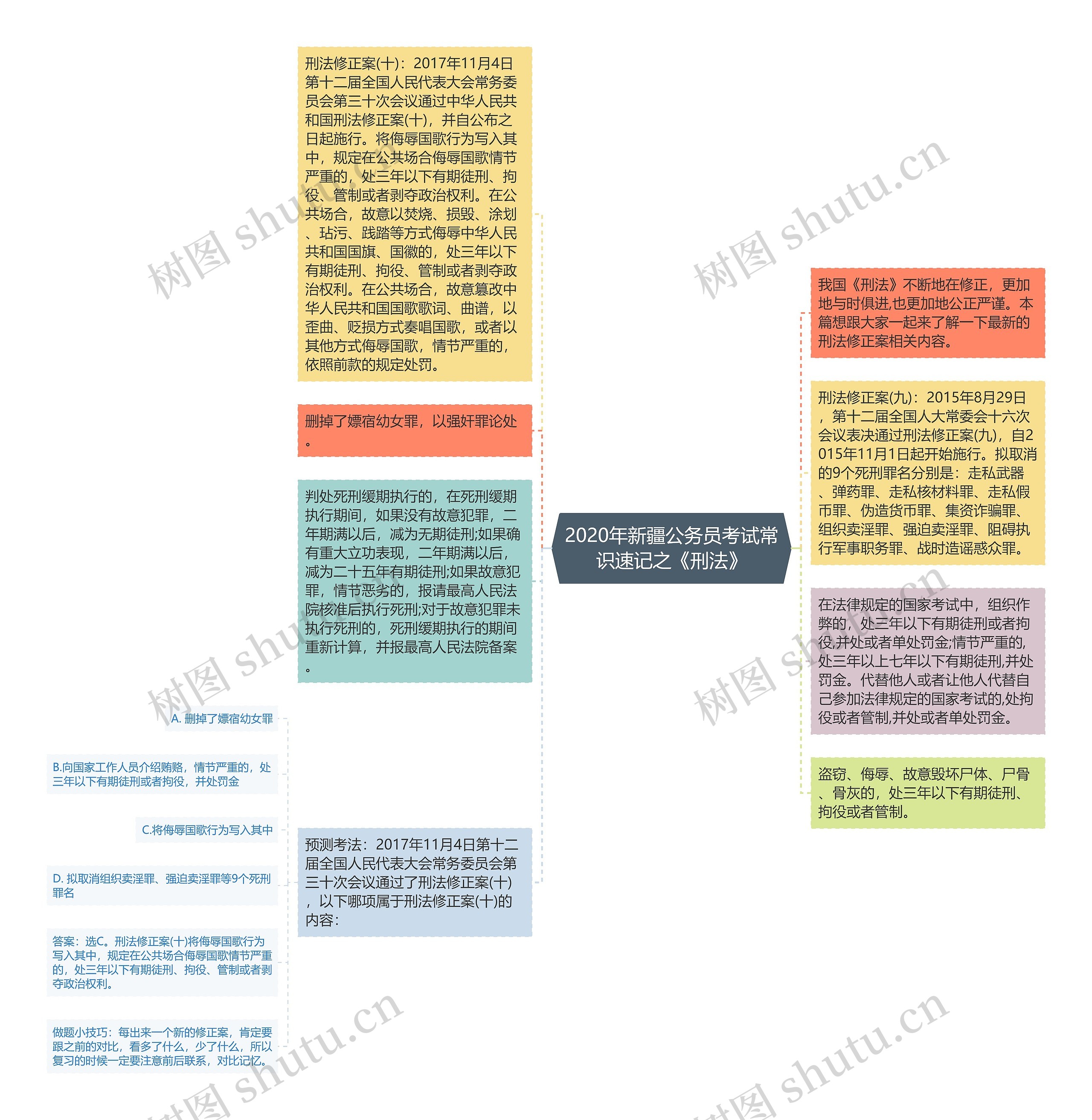 2020年新疆公务员考试常识速记之《刑法》