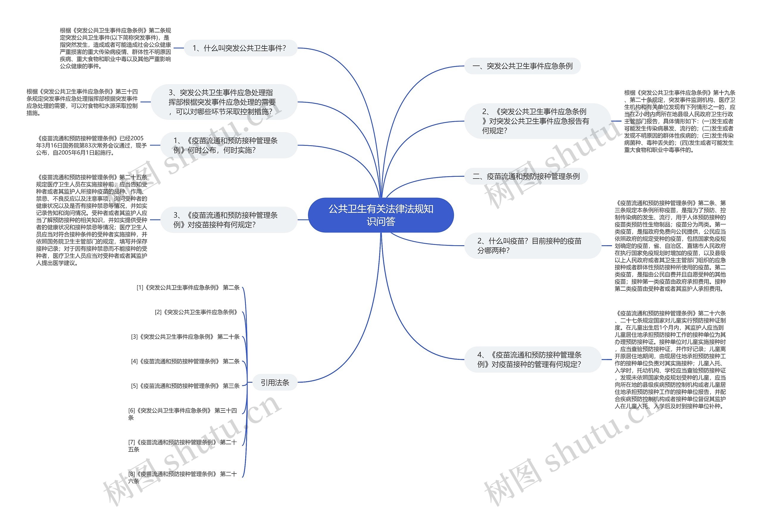 公共卫生有关法律法规知识问答思维导图