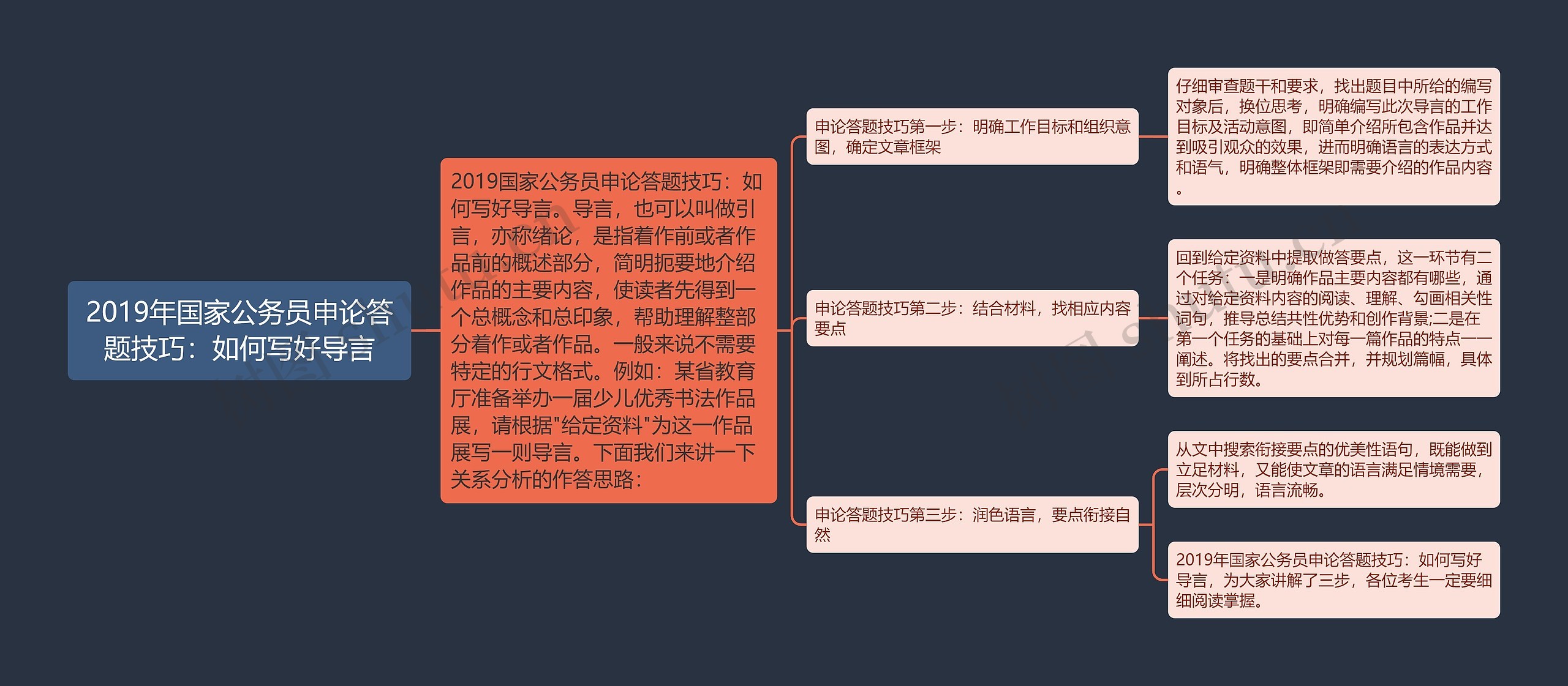 2019年国家公务员申论答题技巧：如何写好导言思维导图