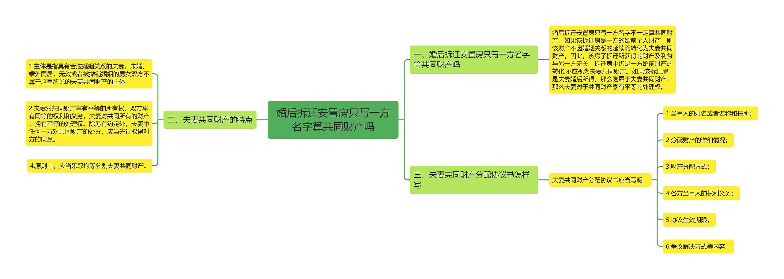 婚后拆迁安置房只写一方名字算共同财产吗思维导图