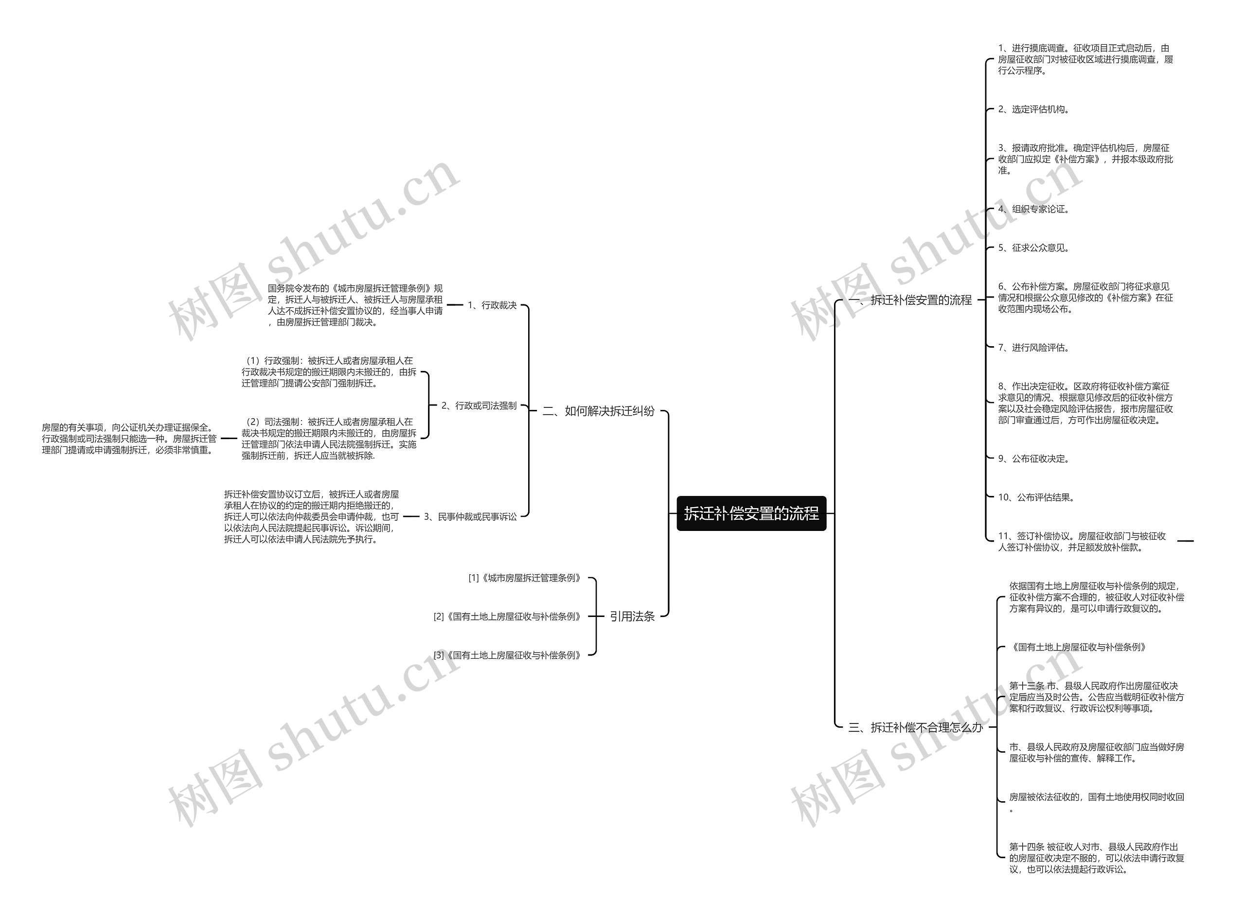 拆迁补偿安置的流程思维导图