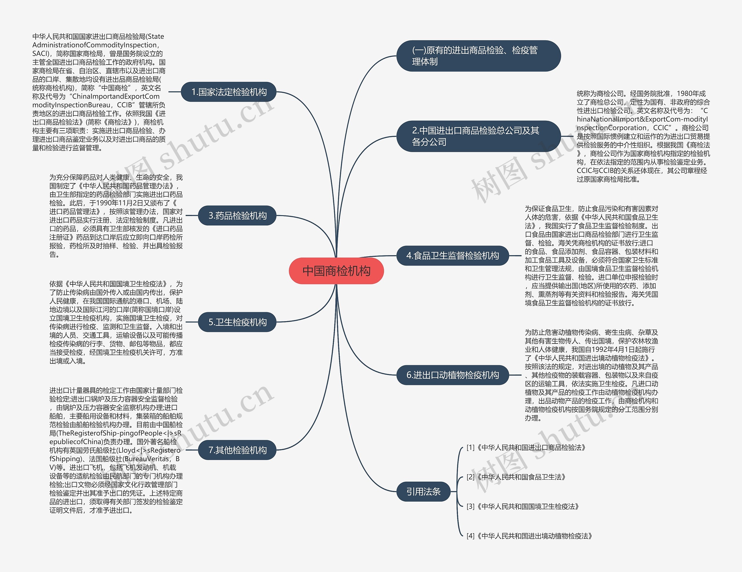 中国商检机构思维导图