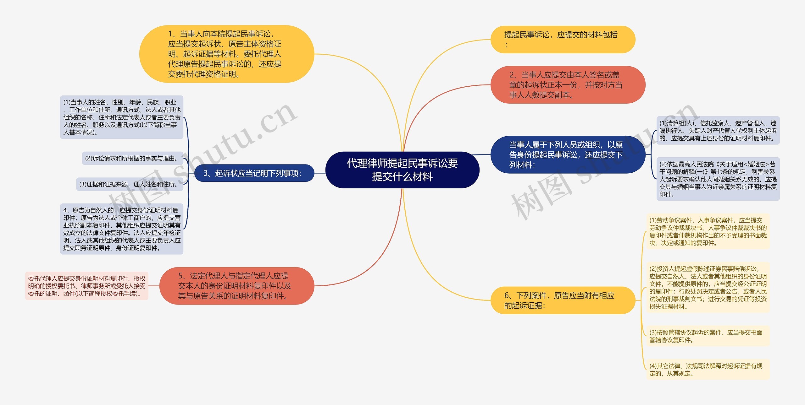 代理律师提起民事诉讼要提交什么材料思维导图