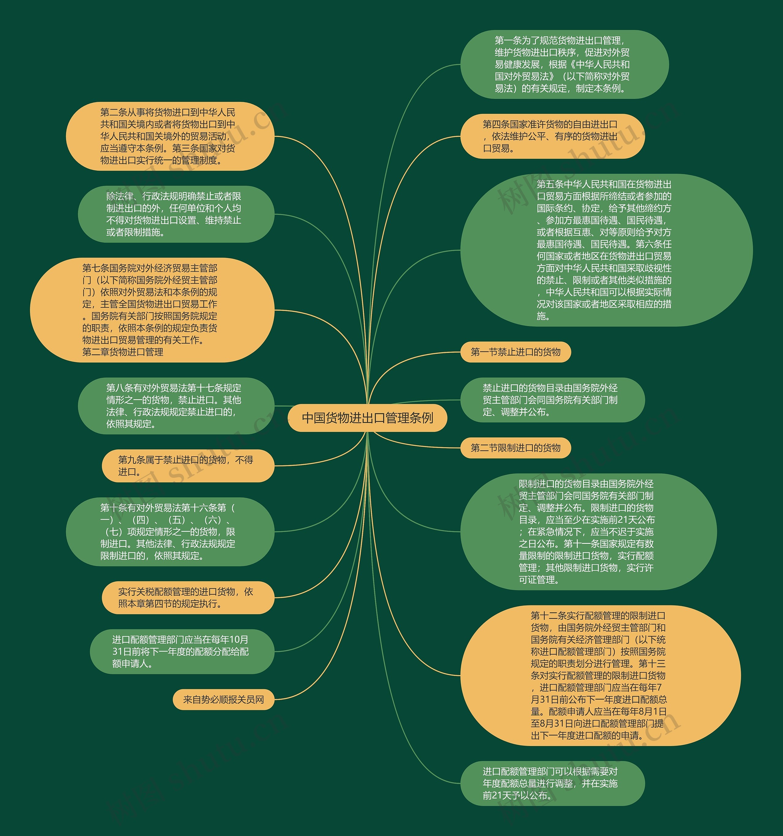 中国货物进出口管理条例思维导图