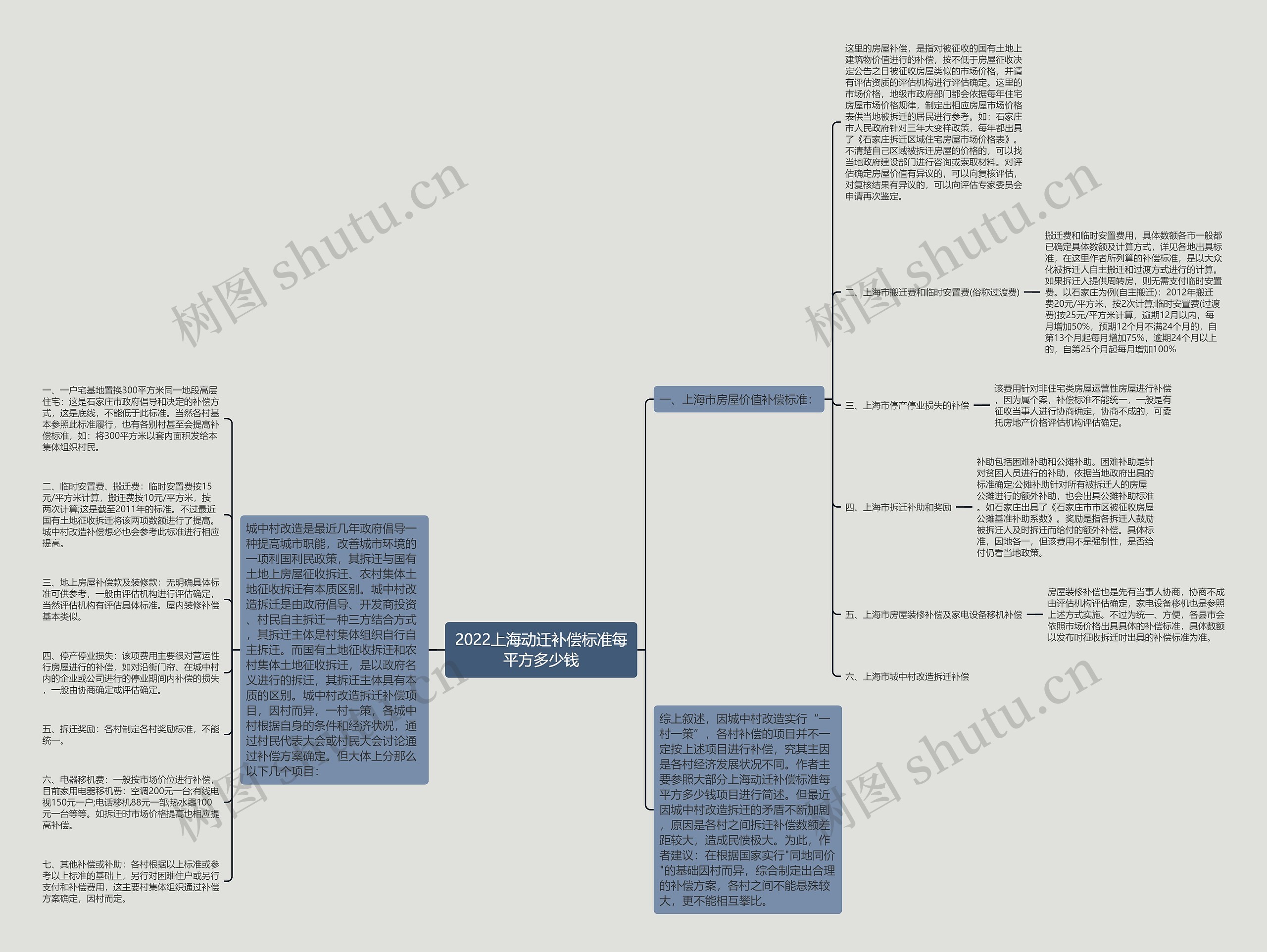 2022上海动迁补偿标准每平方多少钱思维导图