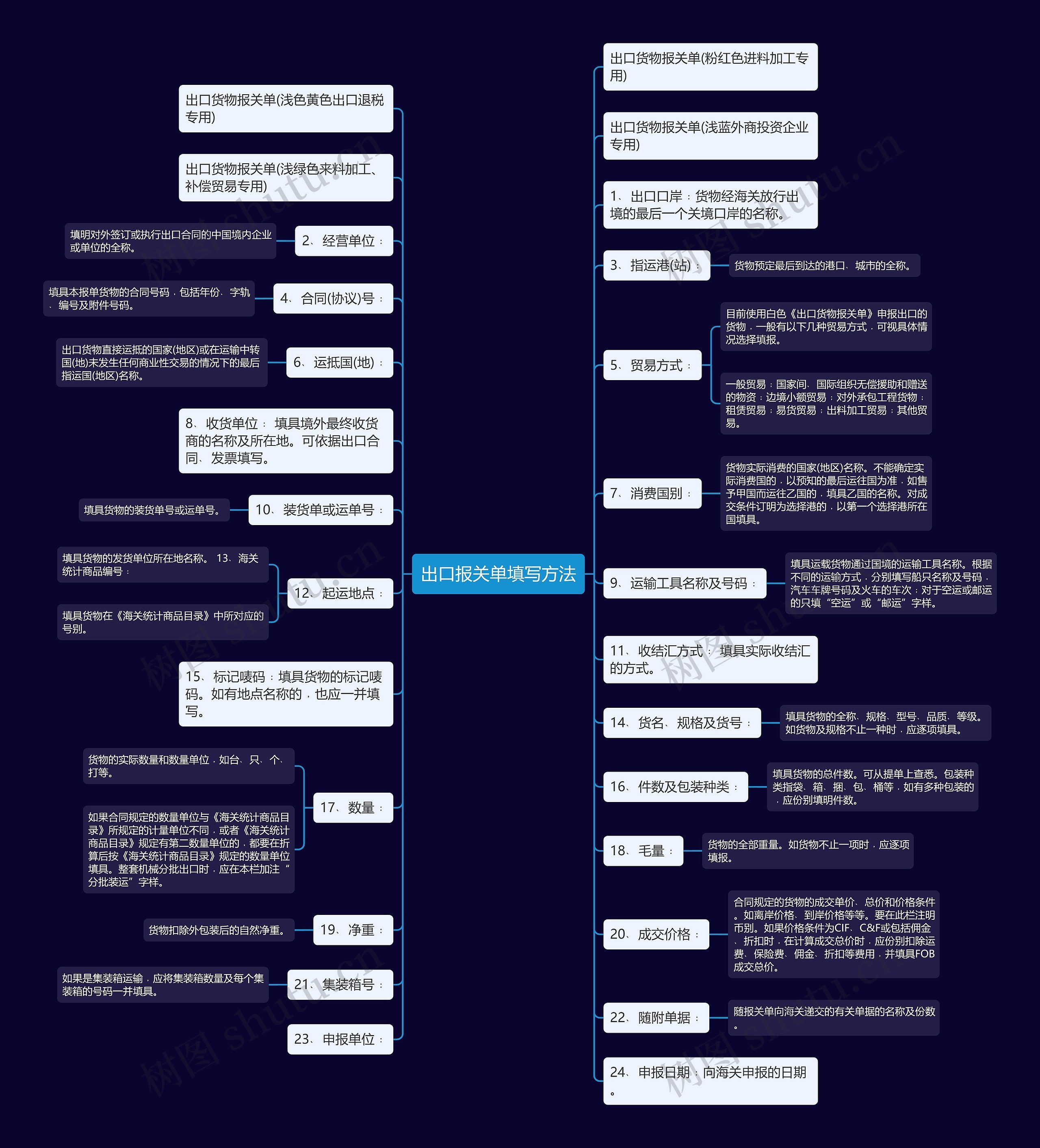 出口报关单填写方法思维导图