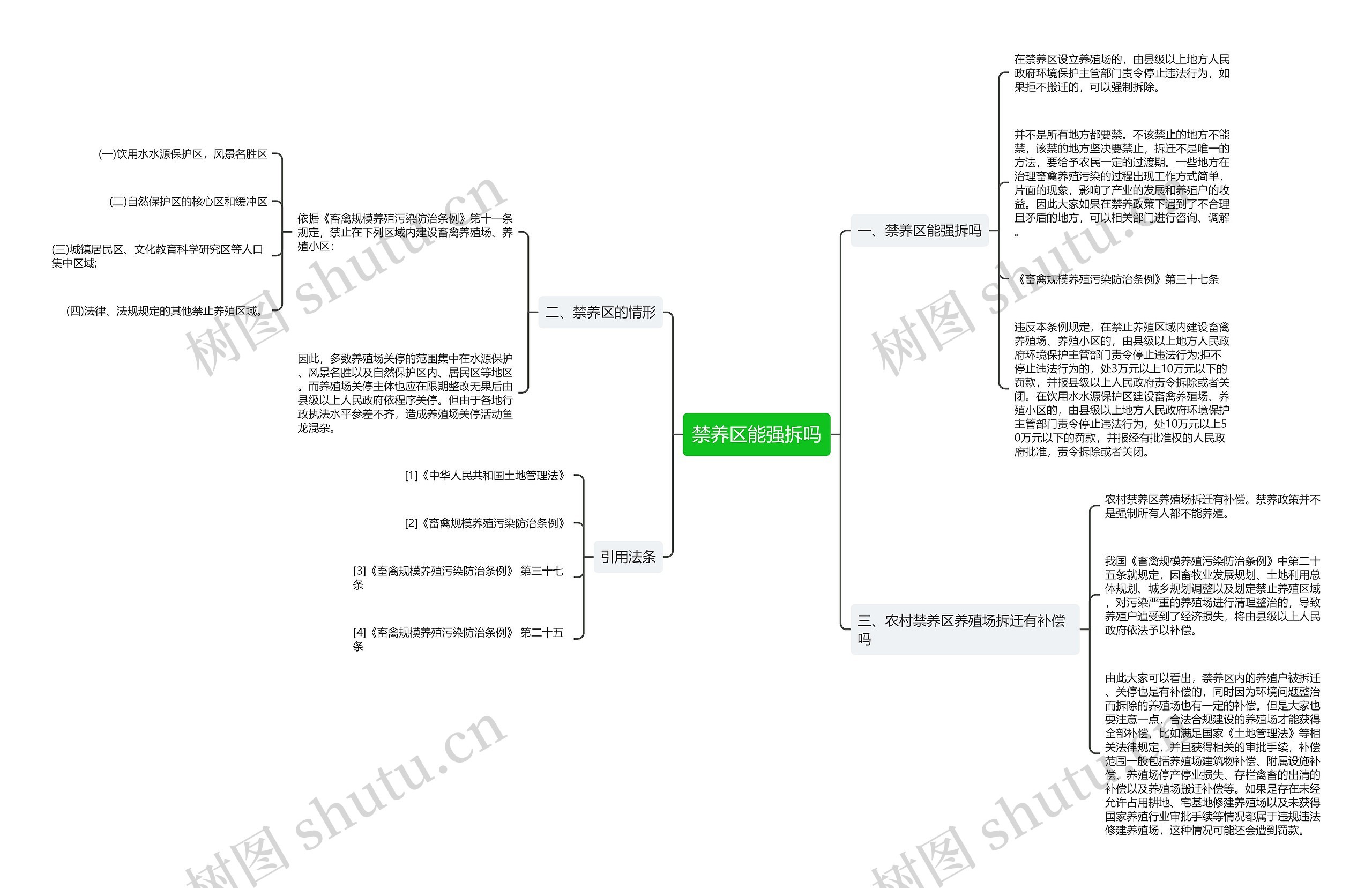 禁养区能强拆吗思维导图