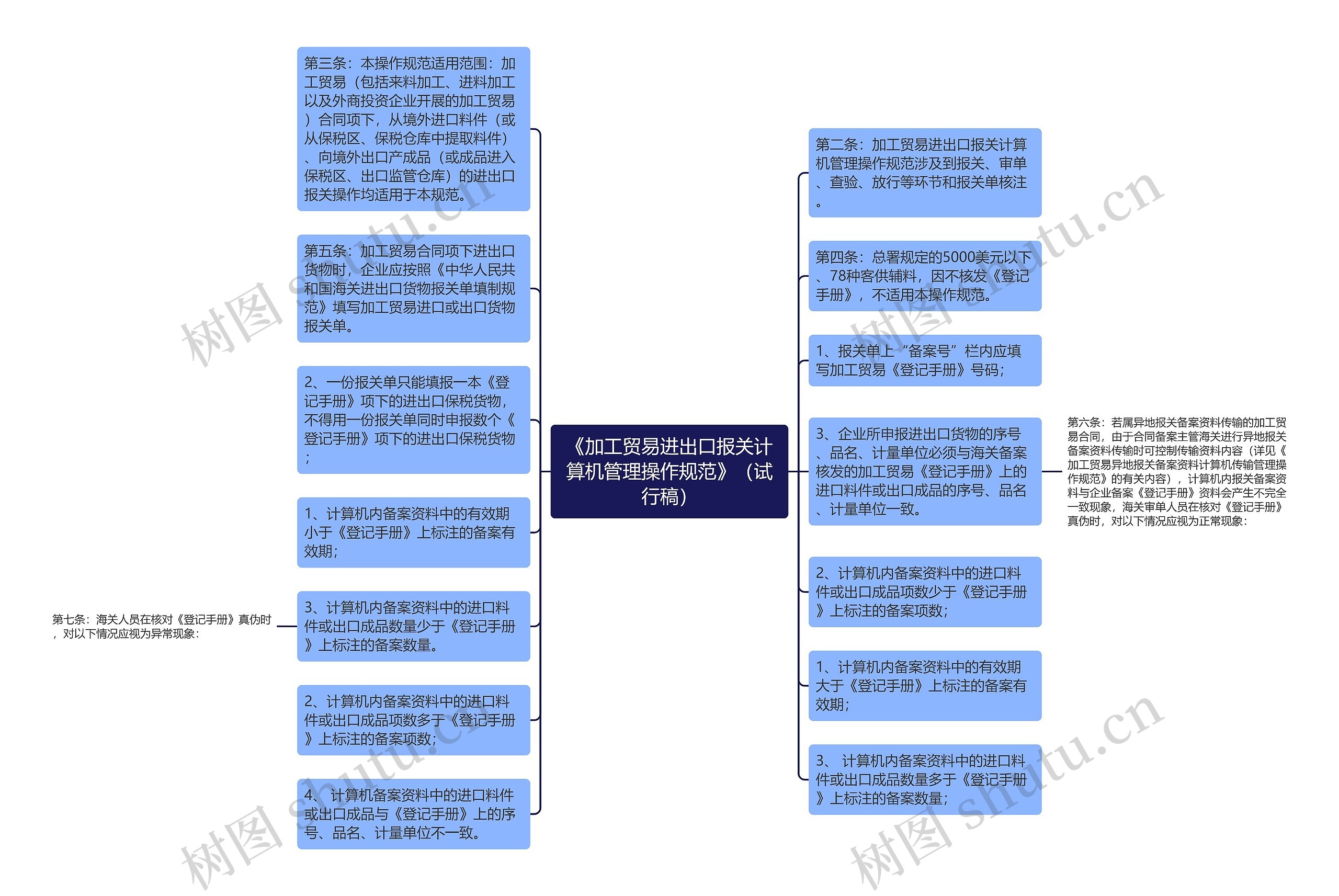 《加工贸易进出口报关计算机管理操作规范》（试行稿）思维导图