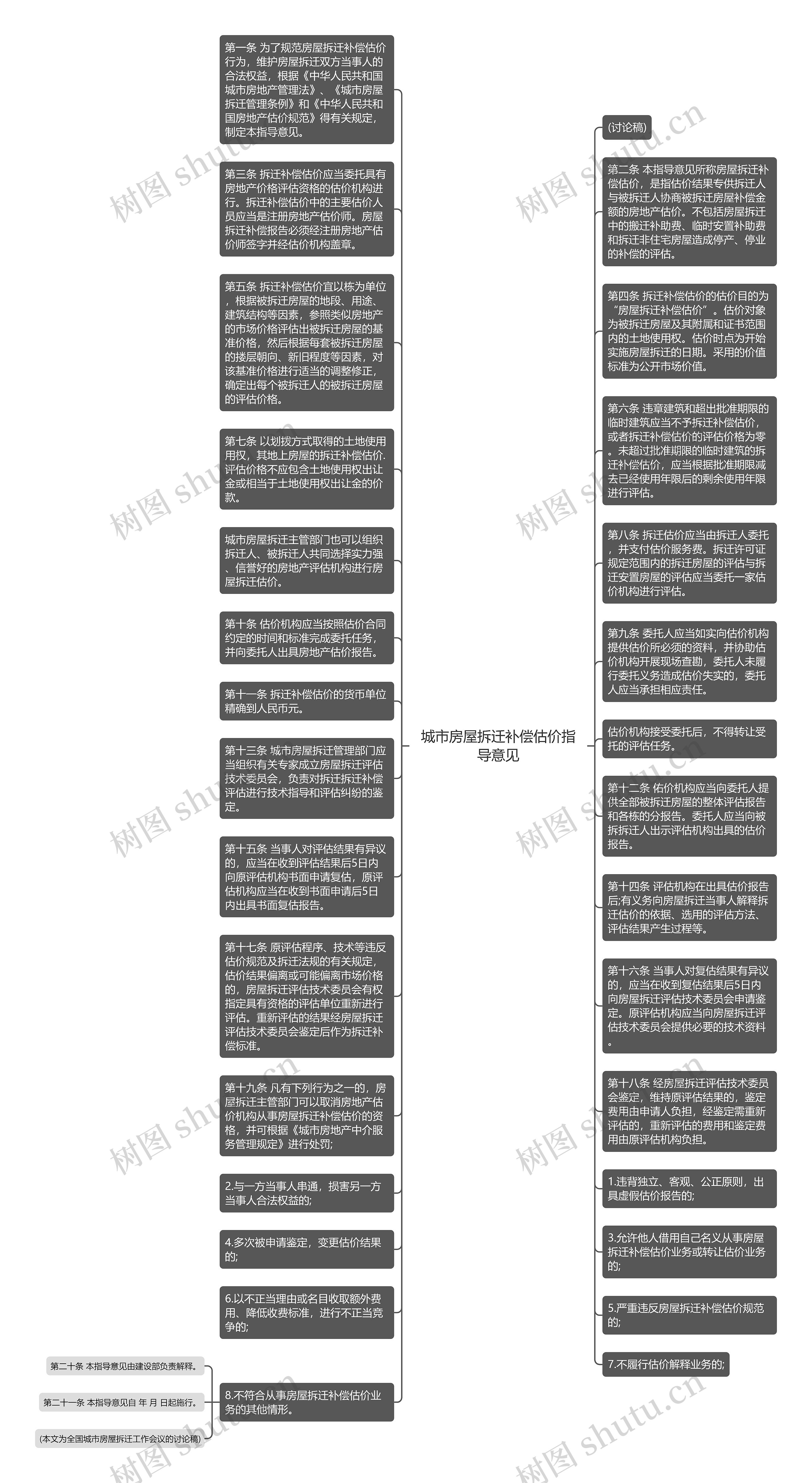 城市房屋拆迁补偿估价指导意见思维导图