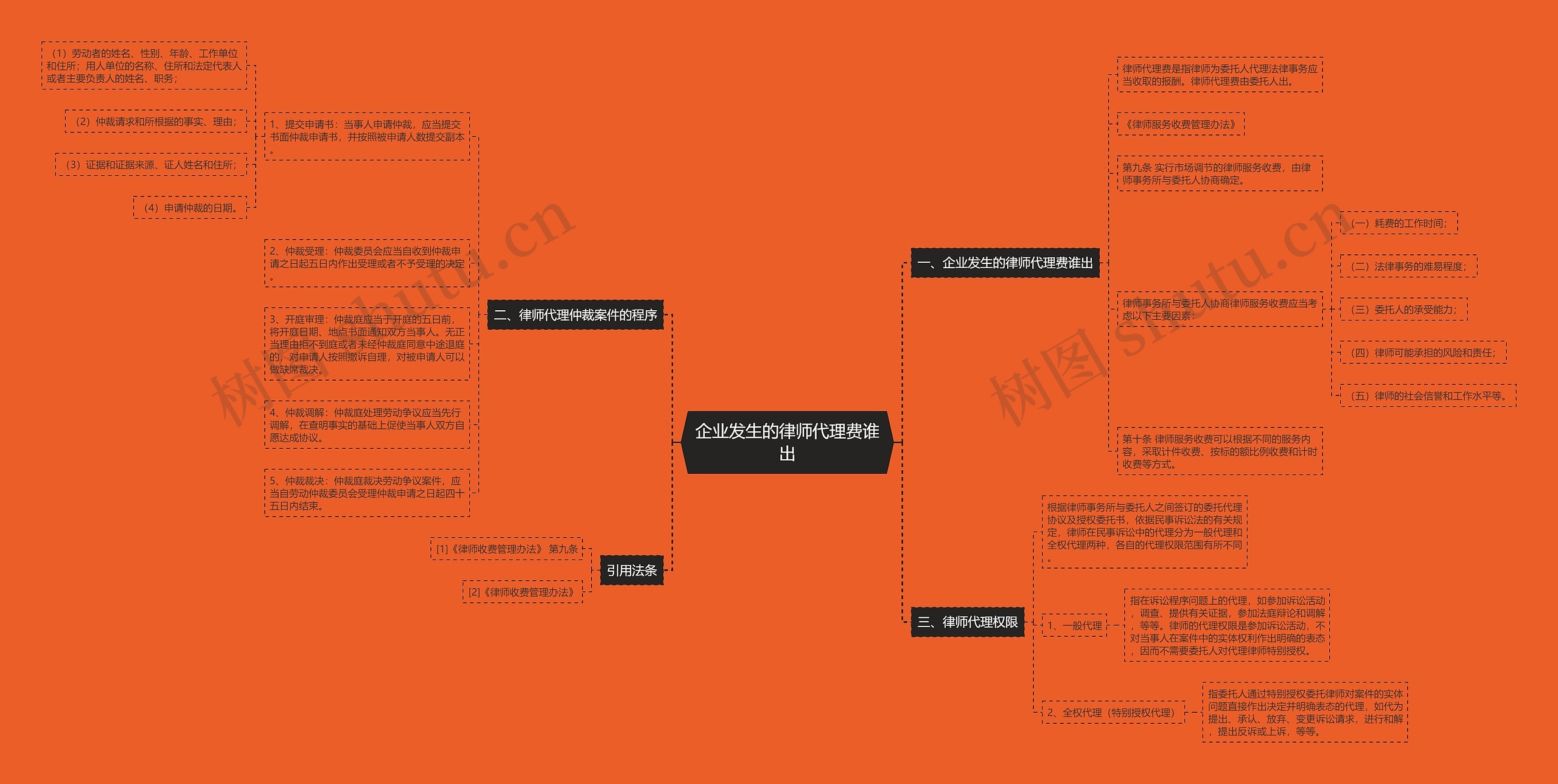 企业发生的律师代理费谁出思维导图