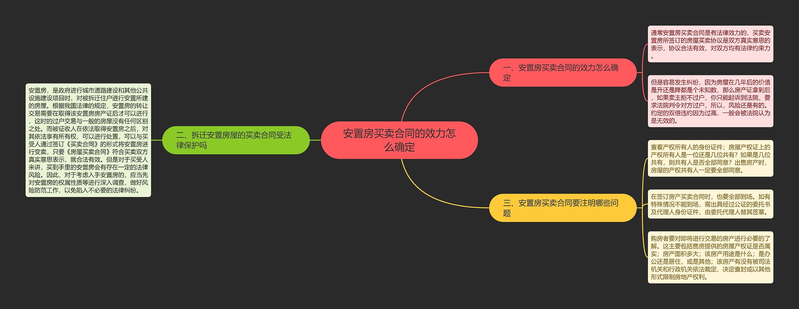 安置房买卖合同的效力怎么确定思维导图