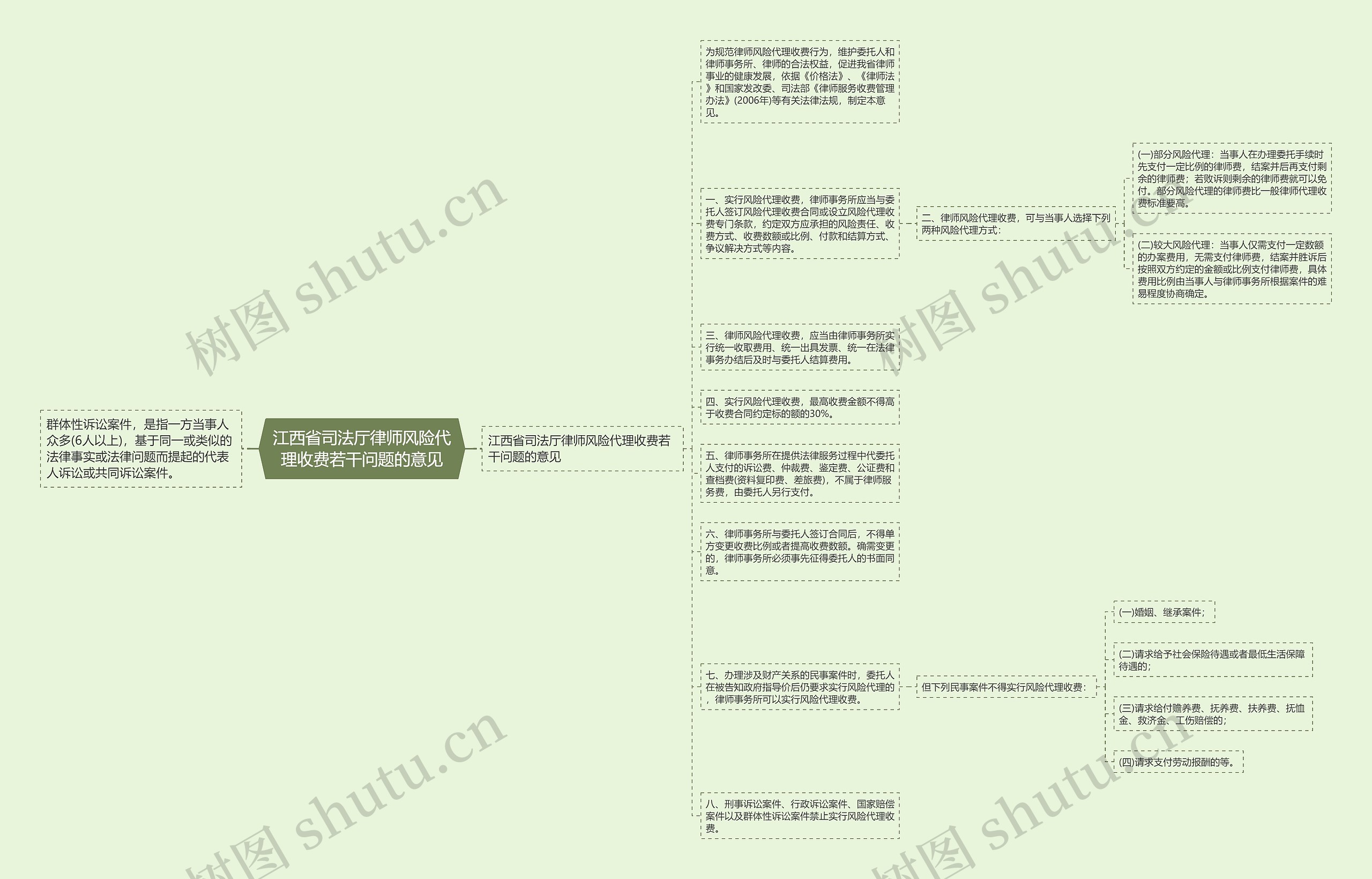 江西省司法厅律师风险代理收费若干问题的意见思维导图