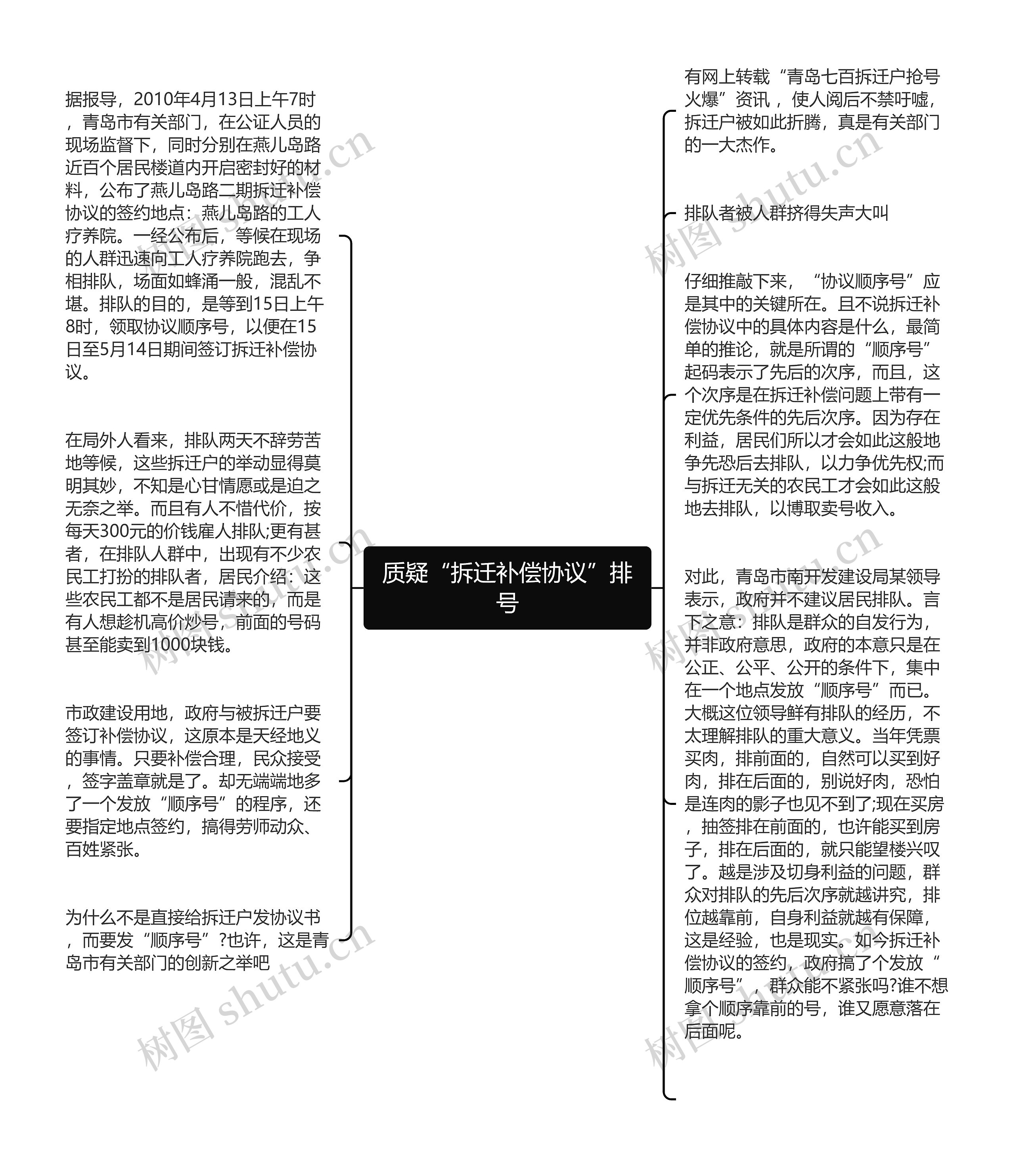 质疑“拆迁补偿协议”排号思维导图