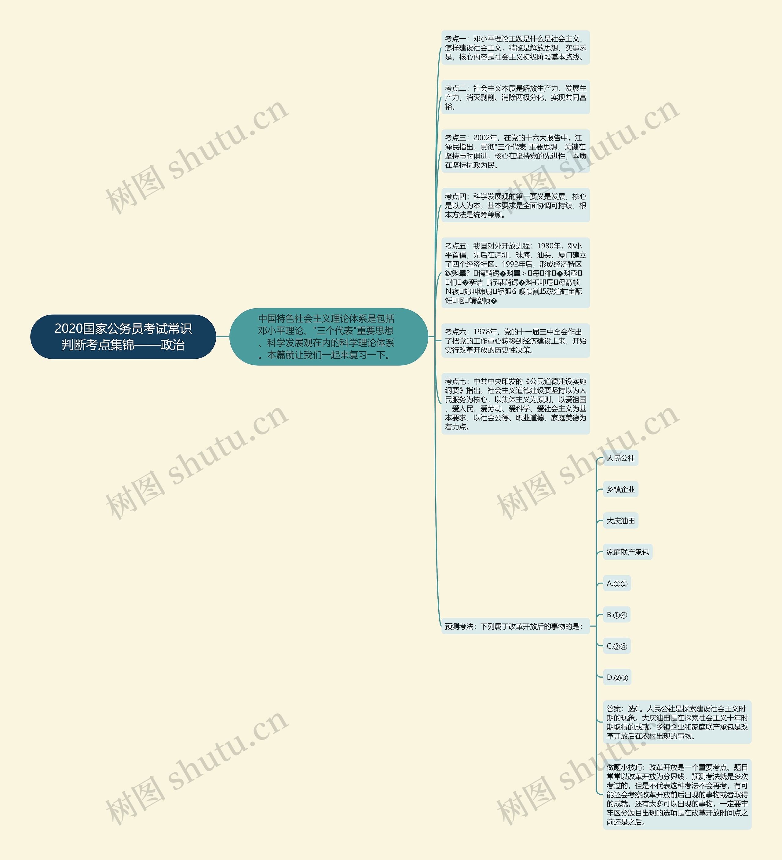 2020国家公务员考试常识判断考点集锦——政治思维导图